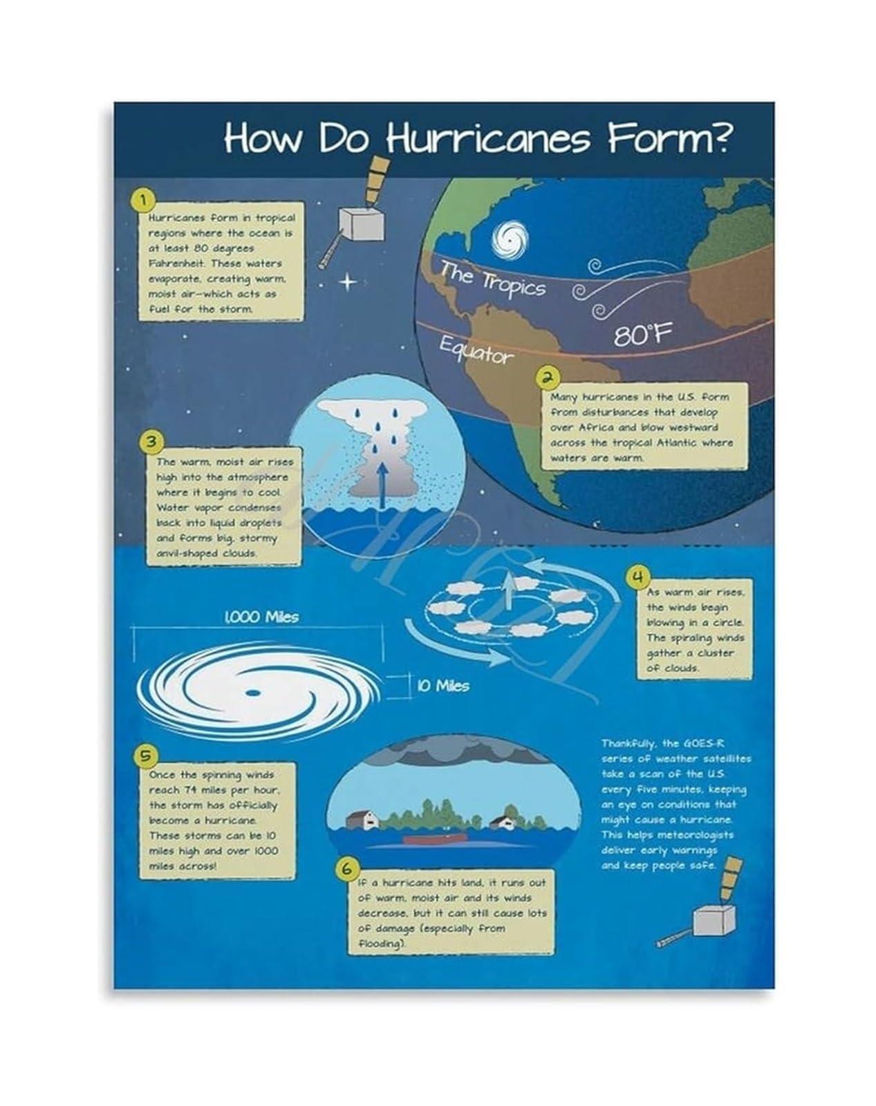 ITCLEYMDZV Hurricanes Form Process Visual Chart Poster Canvas Wall-Art Print for Bedroom Living Room Decor(Unframed,16x24inch(40x60cm))