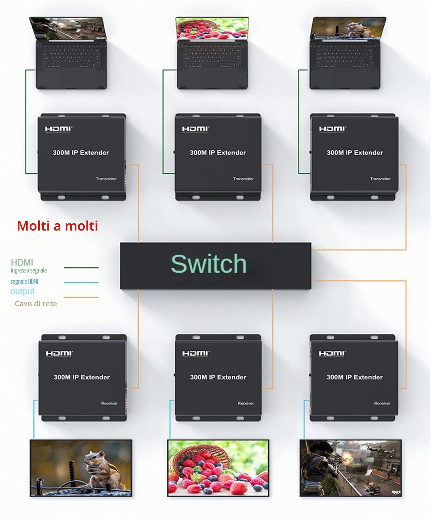 300M IP HDMI KVM extender, HDMI extender su IP RJ45 Cat6 cavo Ethernet 1080p HDMI KVM extender multipoint Connect network switch supporto PC DVR TV mouse tastiera (300M IP Extender)