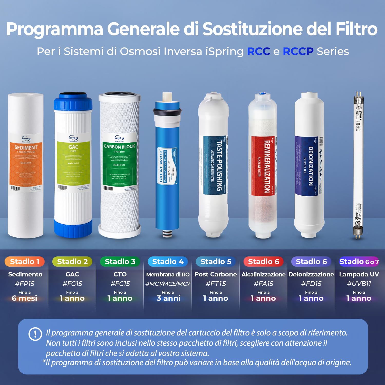 iSpring F3 Set di Cartucce Filtro, 6 Mesi di Sostituzione del Prefiltro per Sistemi ad Osmosi Inversa RO Standard, Bianco