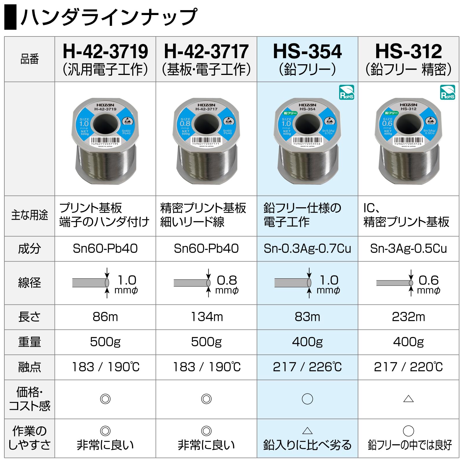 Amazon.co.jp: Hozan ホーザン: 鉛フリーハンダ