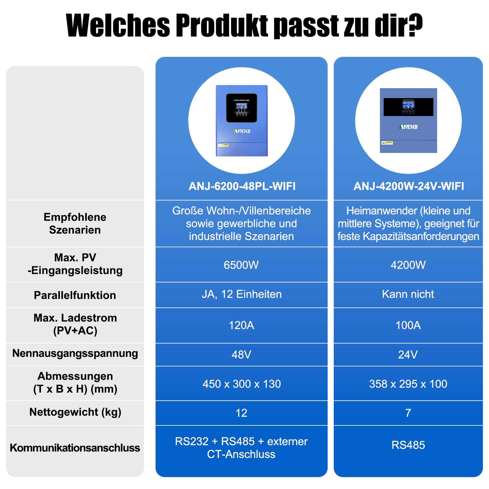 6200W Solar Hybrid Wechselrichter 48V 120A MPPT Parallelfunktion mit bis Arbeitet ohne Batterie, 6200W Solarwechselrichter Reiner Sinus 230V mit 500Vdc PV Eingang & WLAN,für Lithiumbatterien