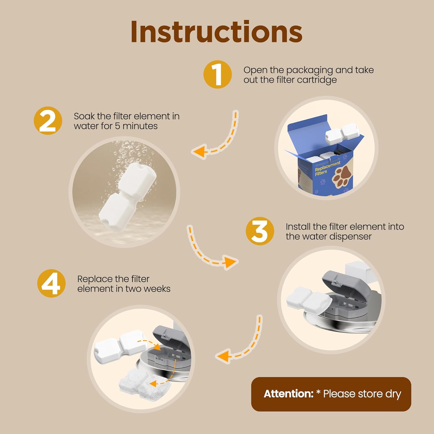 Illustrated instructions for replacing the cat fountain filter: open packaging, soak filter, install filter, replace every two weeks.