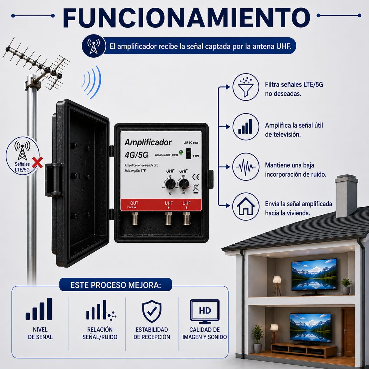 CABLEPELADO Amplificador de Mástil TDT 40dB LTE/5G, 2 Entradas UHF + 1 Salida, Filtro LTE Integrado, Regulación ±15dB, Bajo Ruido ≤3dB, Compatible Antenas UHF, Alimentación 12-24V DC, Protección IP23