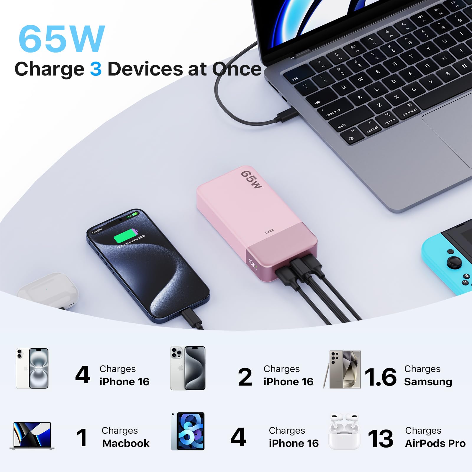 JUOVI 65W Power Bank, 20000mAh Laptop Caricatore Portatile Powerbank Ricarica Rapida Batteria Portatile Cellulare con USB C, per MacBook Dell XPS PC Portatile iPad iPhone 17 16 15 Samsung (Rosa)