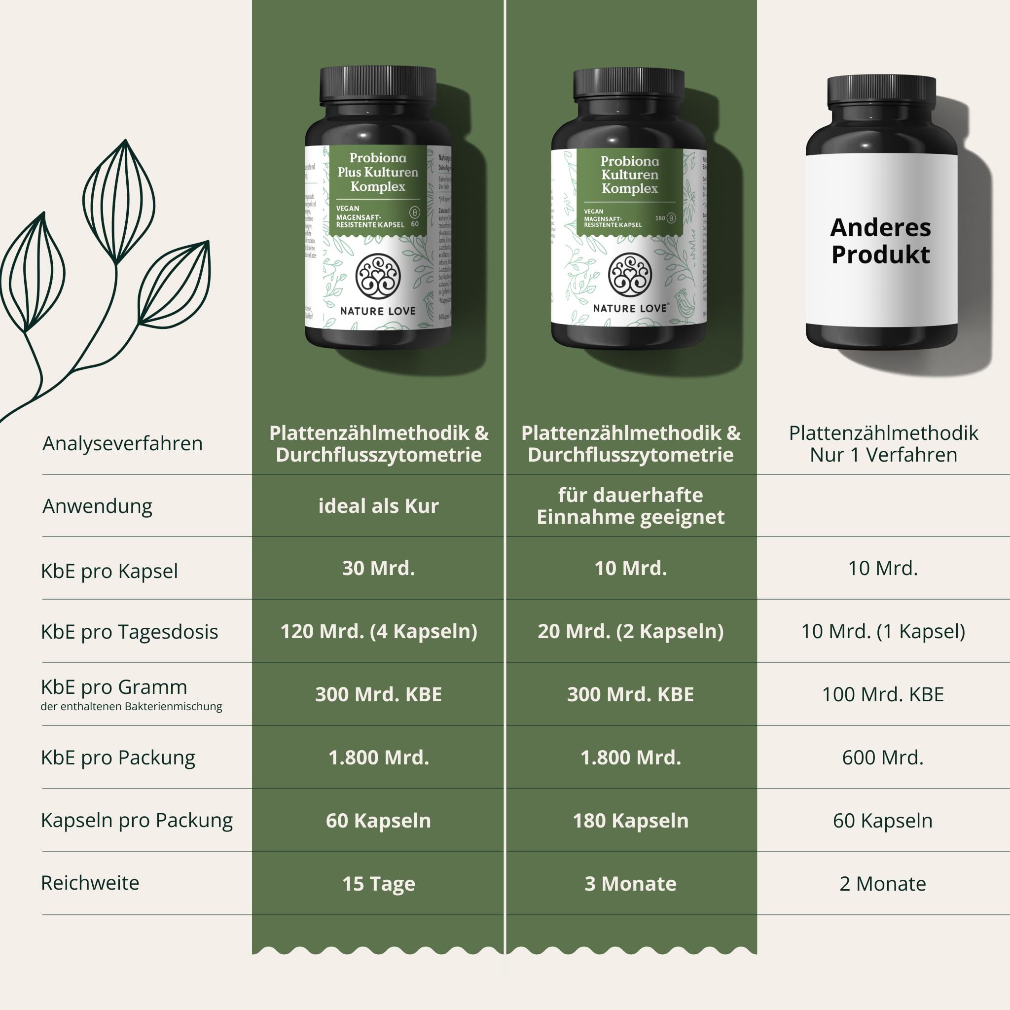 NATURE LOVE® Probiona PLUS - 120 Mrd KBE je Tagesdosis (hochdosiert) - 20 Bakterienstämme + Bio Inulin - 60 magensaftresistente Kapseln - vegan, entwickelt in Deutschland, Markenrohstoff aus Italien