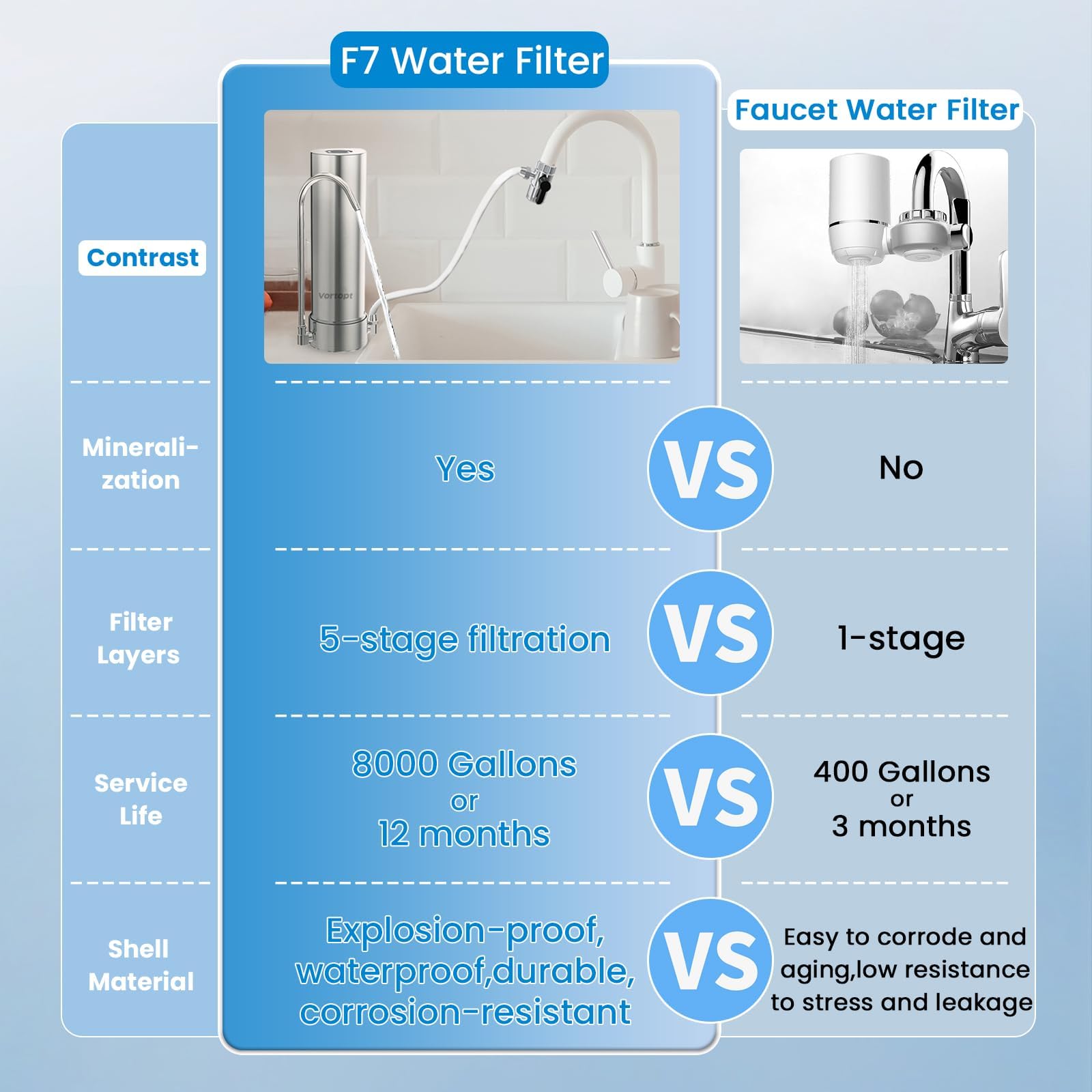 Vortopt Filtro Acqua da Banco,5 Stadi Depuratore Acqua Rubinetto,12 Mesi o 8000 Galloni a Lunga Durata,Riduce 99% Cloro,Metalli Pesanti,Cattivi Odori e Aggiunge Materiale Minerale,F7(Include 1 Filtro)