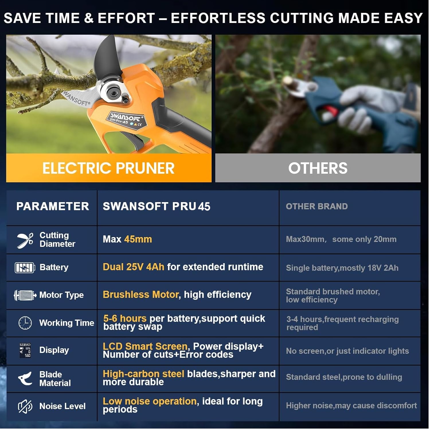 [Bestes Preis-Leistungs-Verhältnis] SWANSOFT PRU45 Akku Astschere Professionelle,45mm 25V 4+4Ah Akkus,1150W Bürstenloser Motor,LCD,Elektrische Gartenschere Für Präzisen Baumschnitt Garten Sträucher