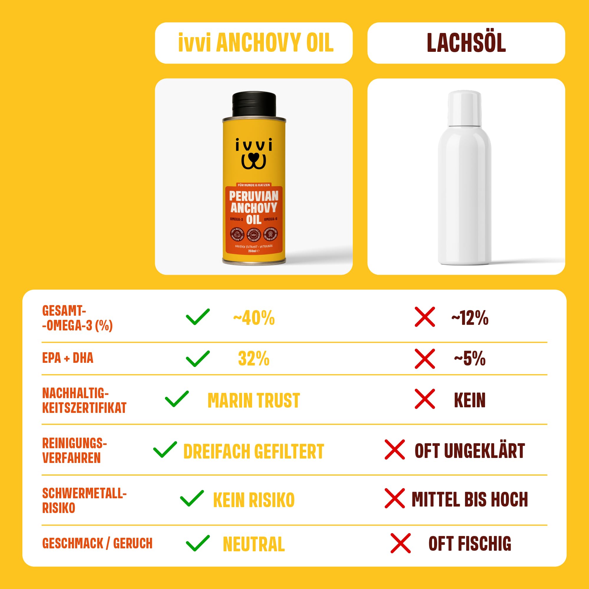 Peruanisches Anchovy-Öl für Hunde & Katzen – 3× stärker als Lachsöl – Omega-3 Omega-6 Fischöl für Haut, Gelenke, Herz & Immunsystem – Dreifach gefiltert – Marin Trust Zertifiziert – 250ml