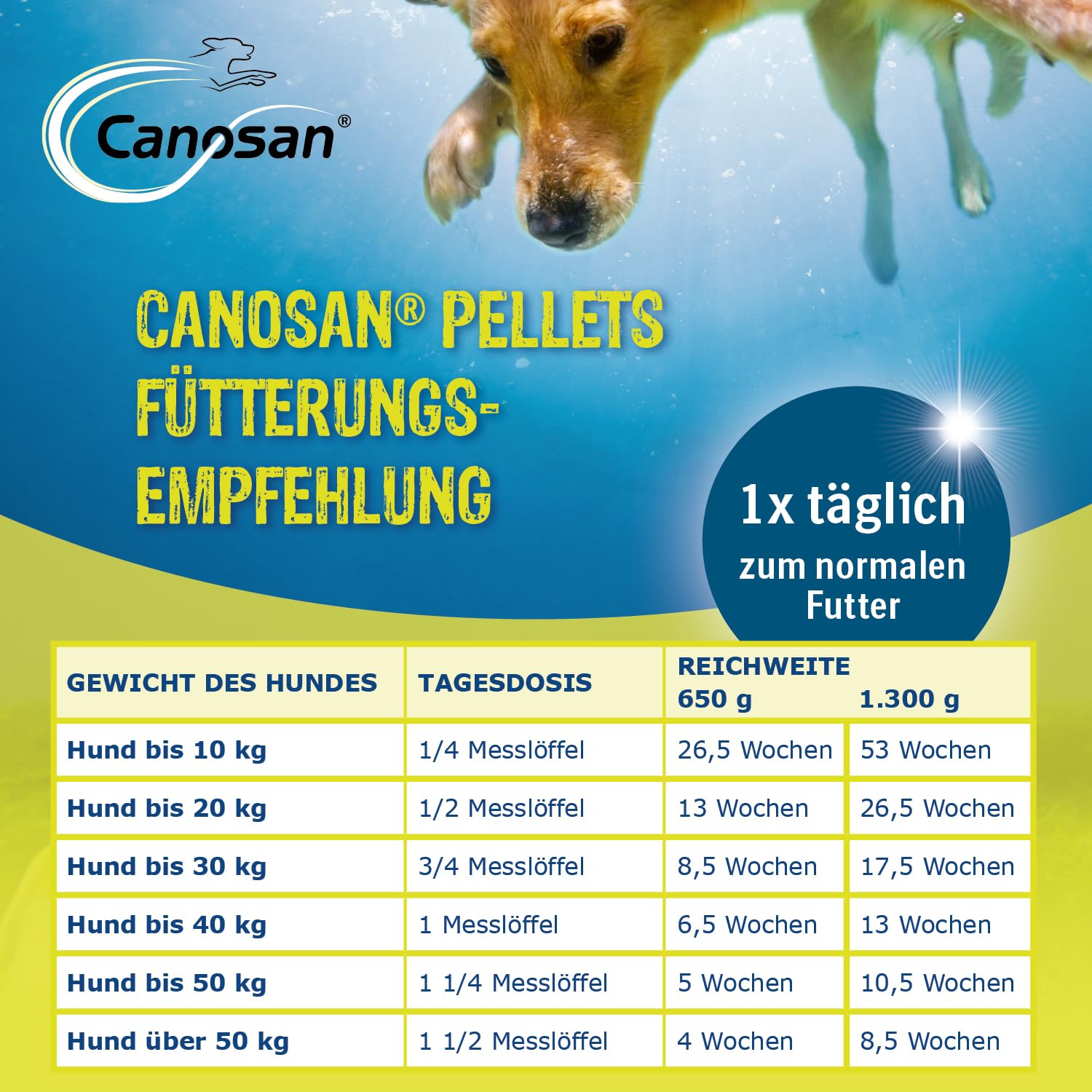 CANOSAN Pellets 2 x 1300 g Grünlippmuschel für Gelenkgesundheit bei Hunden