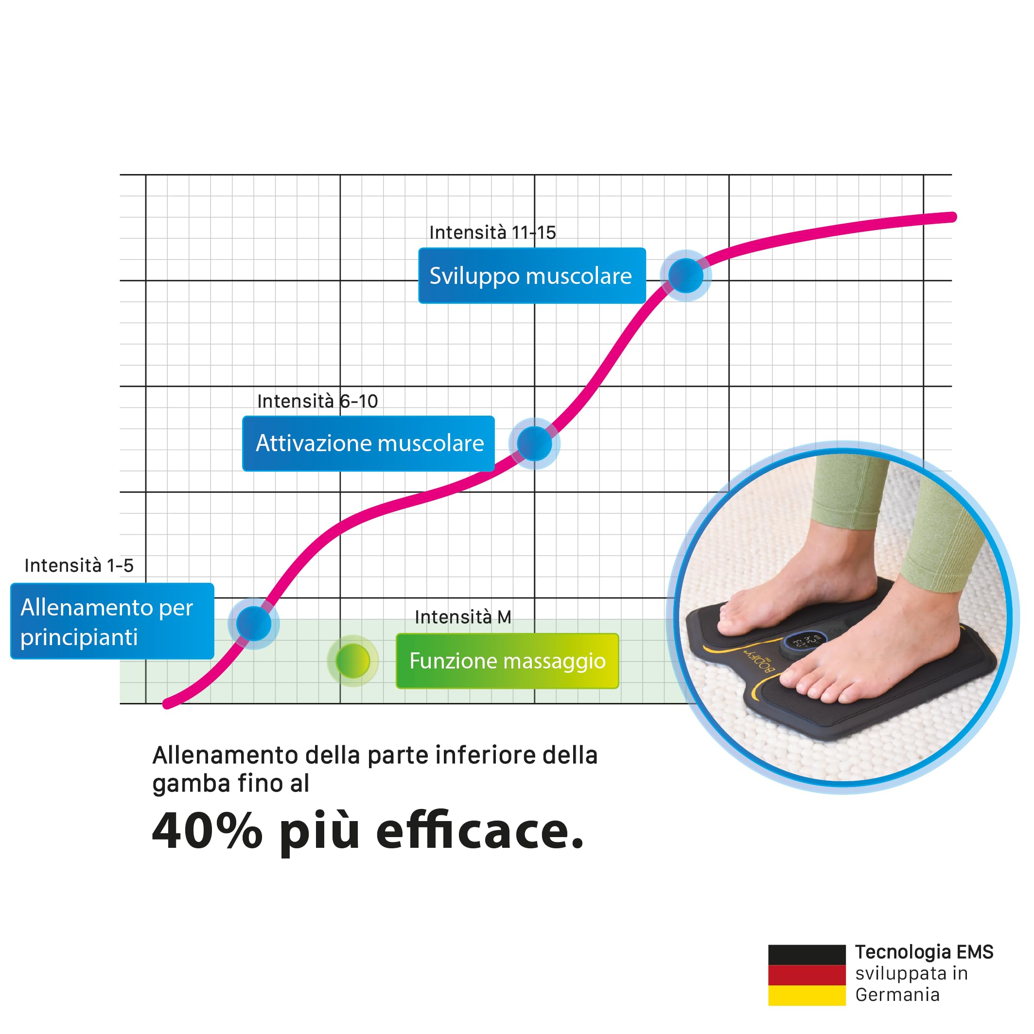 Bodify® EMS Feet Trainer PRO – Attivazione mirata della muscolatura di Piedi e Polpacci! – Attivazione Muscolare – Allenamento EMS – Allenamento dei Piedi – per Uomini e Donne L'Originale