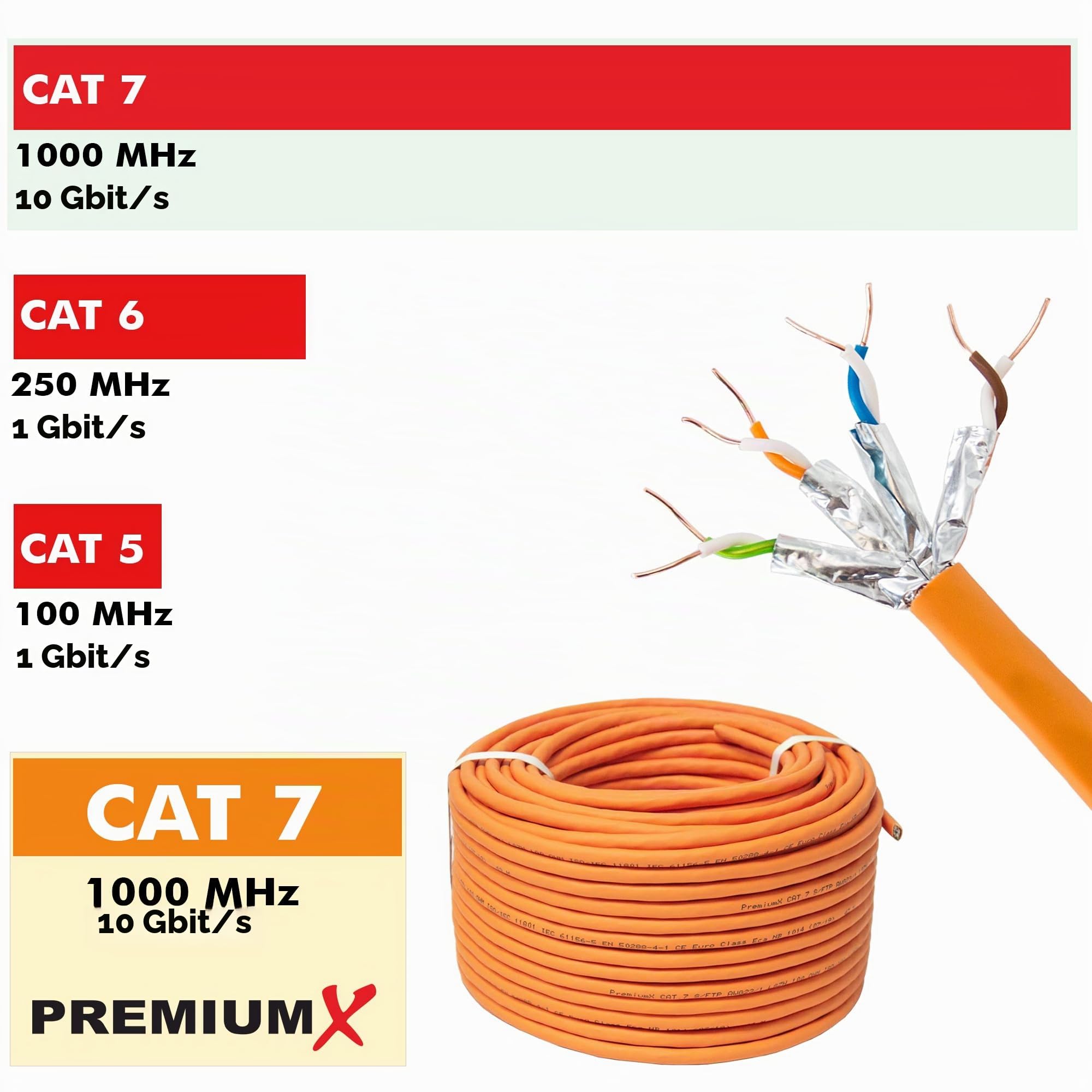 Premium X Câble réseau CAT 7 30 m - Câble LAN duplex - Câble en cuivre - Câble de données Ethernet S/FTP PiMF PoE Eca Kat7 - Câble d'installation pour une pose sans effort