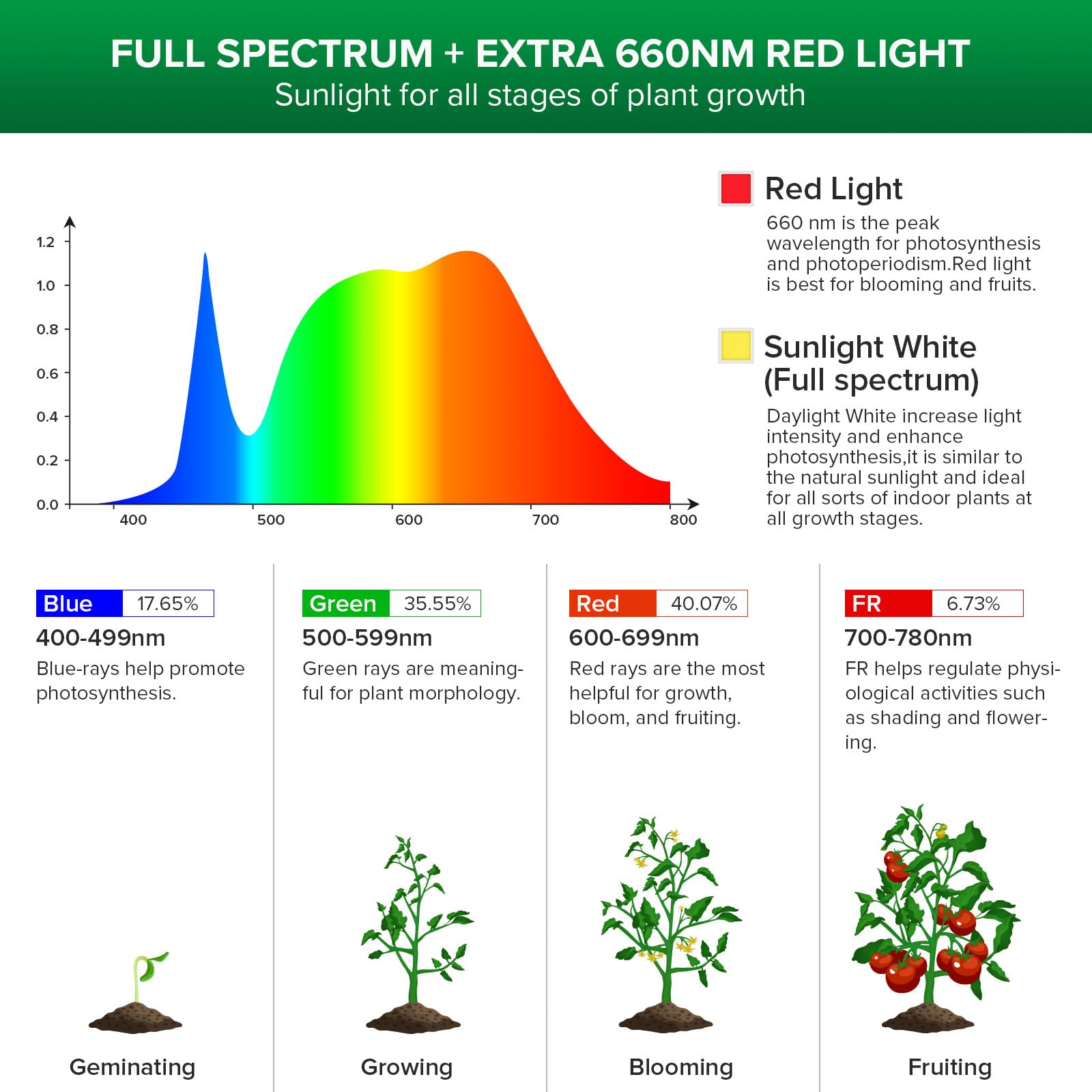SANSI 90W LED Pflanzenlampe mit verstellbarem Stativständer, 700W Äquivalent Vollspektrum Grow Lampe für Zimmerpflanzen, 360° Schwanenhals mit 3 Ersatzbaren E27 30W Pflanzenlicht für Pflanzenwachstum
