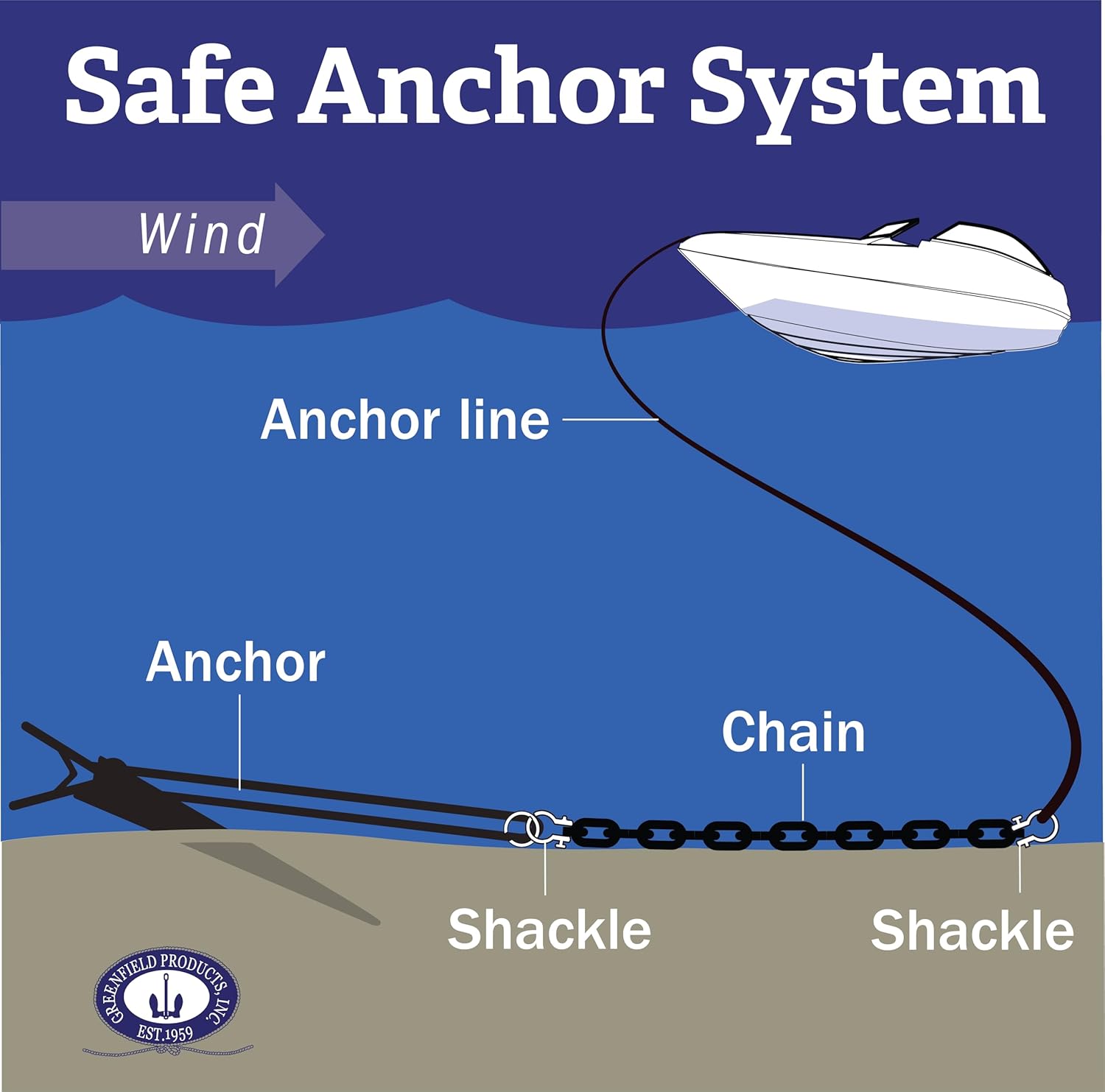 Greenfield Complete Fluke Anchor Kit American-Made, Includes Chain, 200ft Rope & Shackles | Sizes for Boats up to 16' & 24'