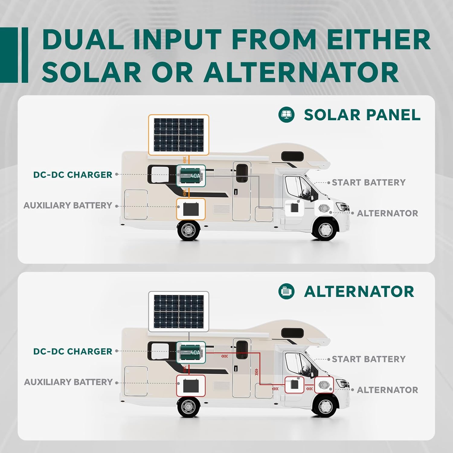 12V 40A DC- DC Charger with MPPT- Battery Charger with Solar Panel and Alternator Dual Input for STD, Gel, AGM, Cal and LiFePO4, Multi-Stage Charging in RVs, Camper, Off-Road Vehicles, Yachts