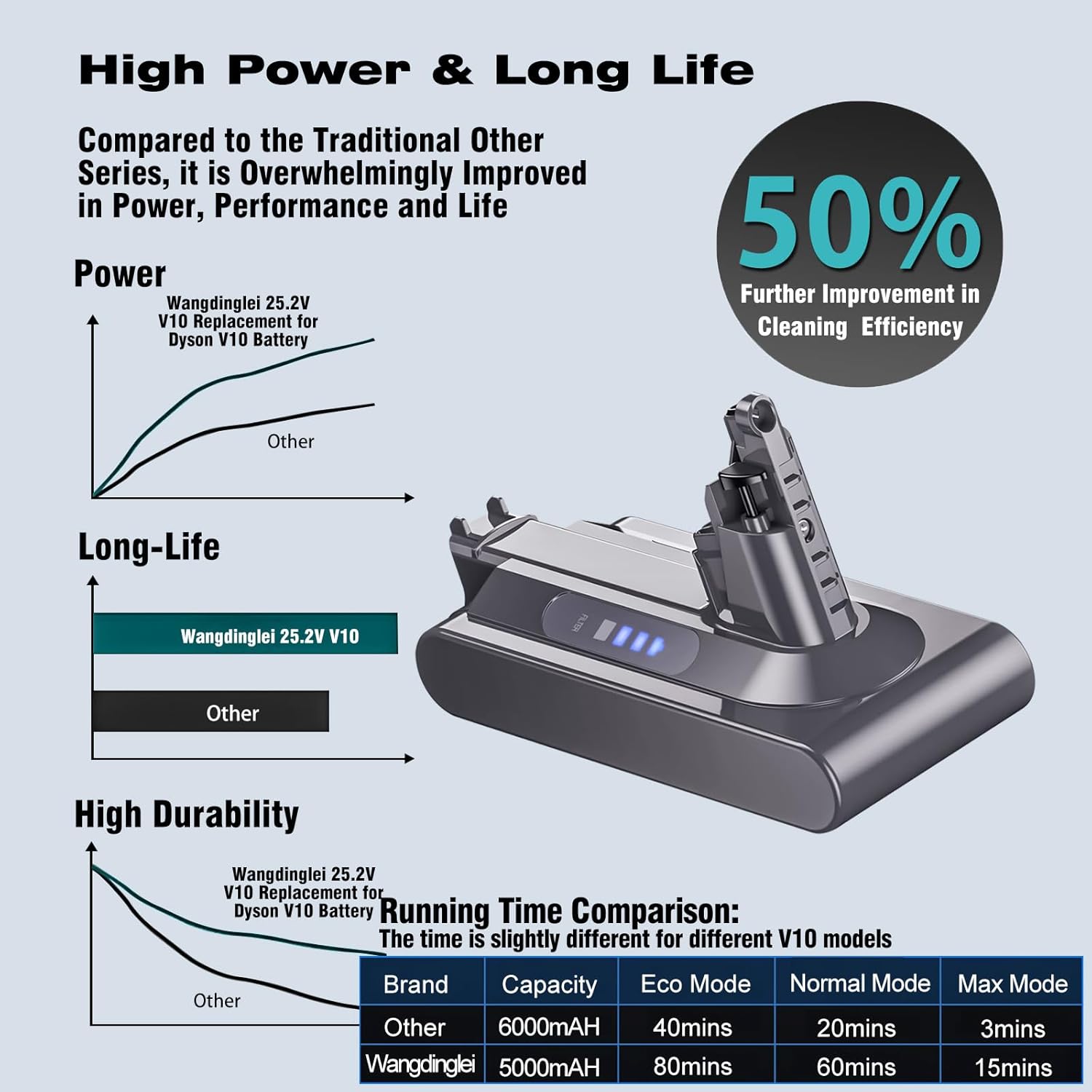 Compatible Dyson v10 Battery Replacement with Dyson V10 Animal/Absolute/Fluffy/Motorhead SV12 Cordless Stick Vacuum Cleaner Batteries (Not Fit V8 and SV10)