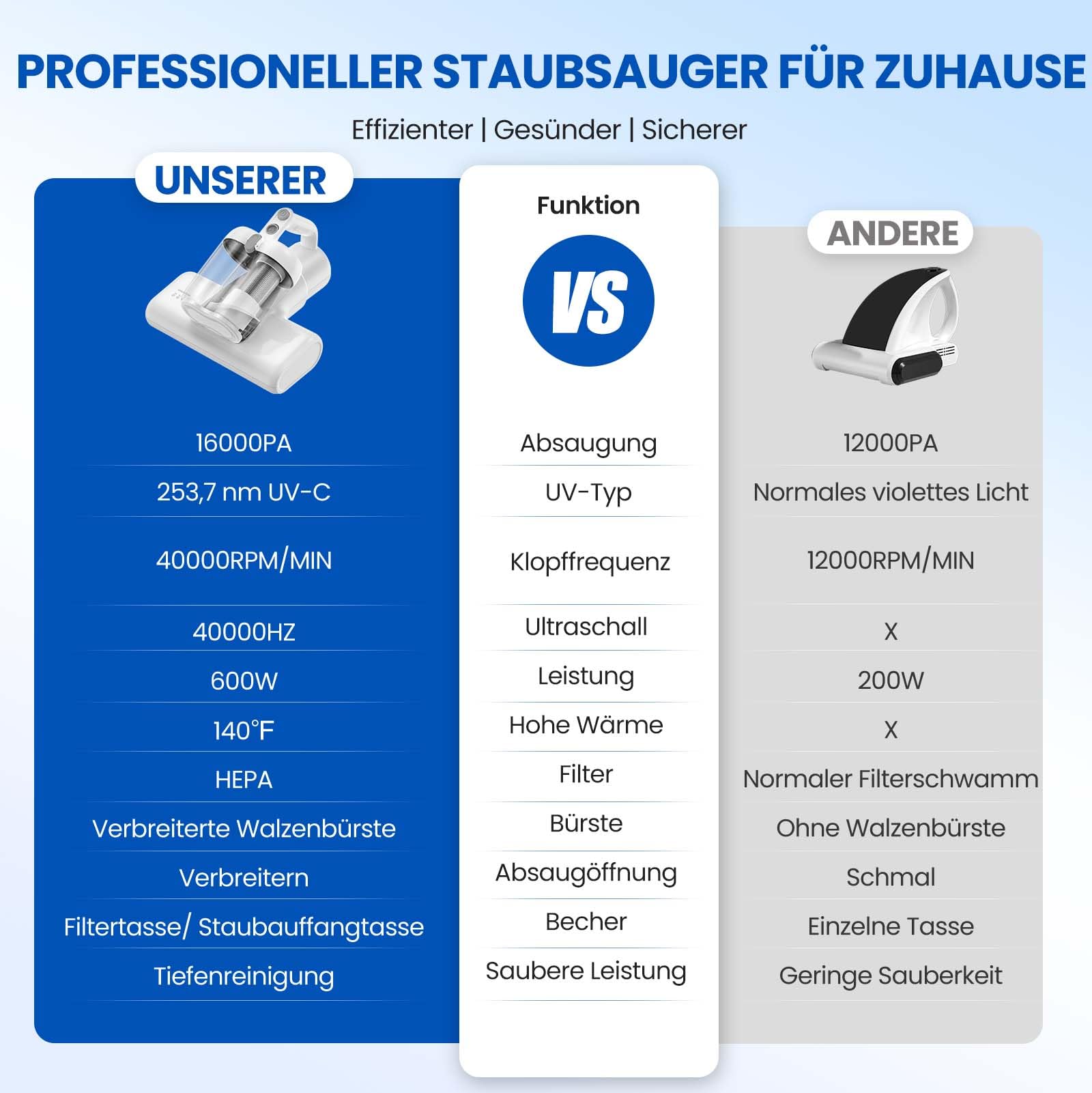 Milbensauger Matratzenreiniger 16Kpa UV-Licht HEPA-Filter Heißluftfunktion Staubmilben-Sensor Ultraschall 600W Handstaubsauger Weiß