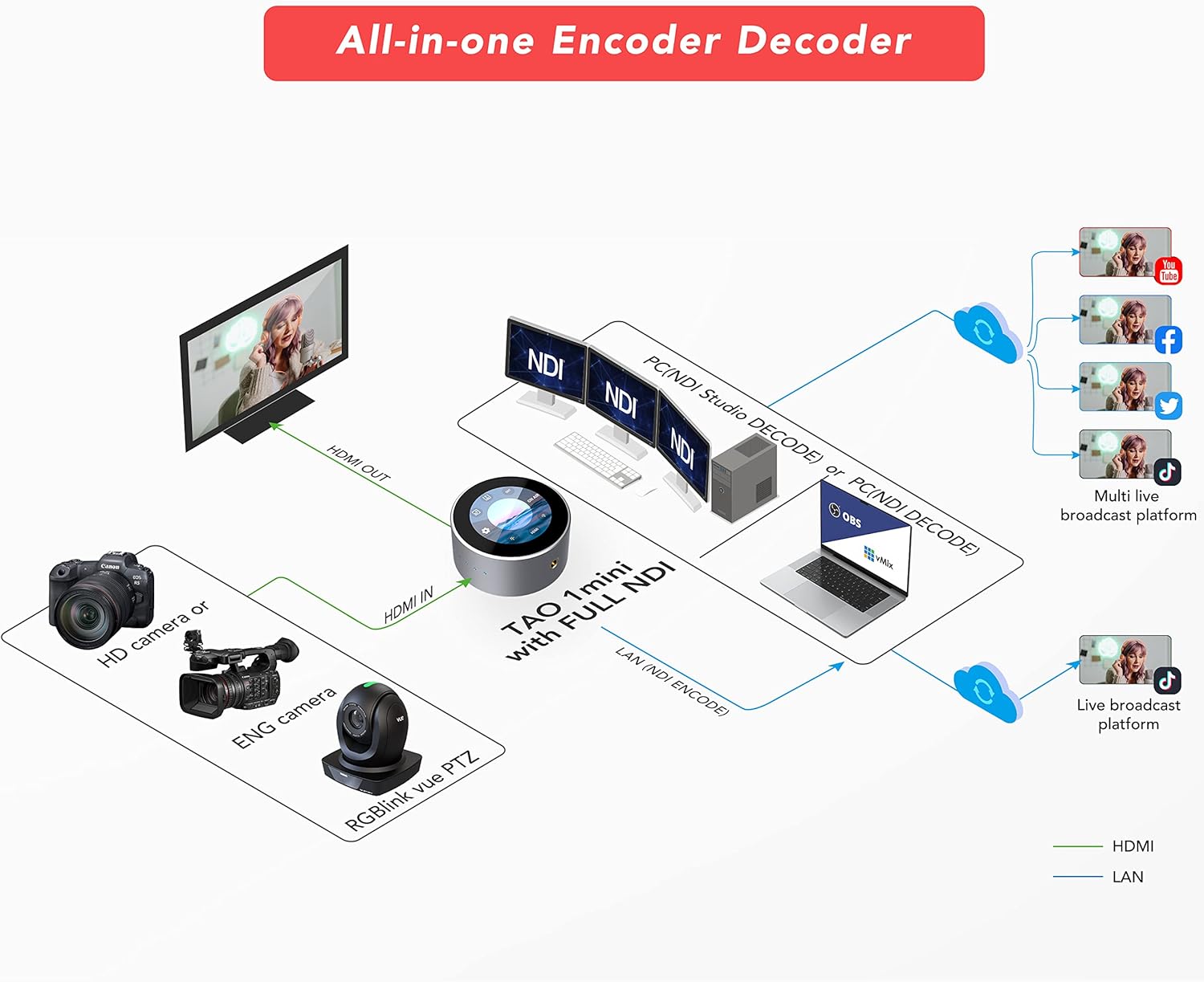 RGBlink NDI Encoder Decoder Recorder, NDI Codec Video Switcher, Live Encoder for Streaming, 2K HDMI/UVC to Full NDI, NDI|HX3/2, SRT, RTMP(S) Streaming for Monitor Projector-Tao 1 mini
