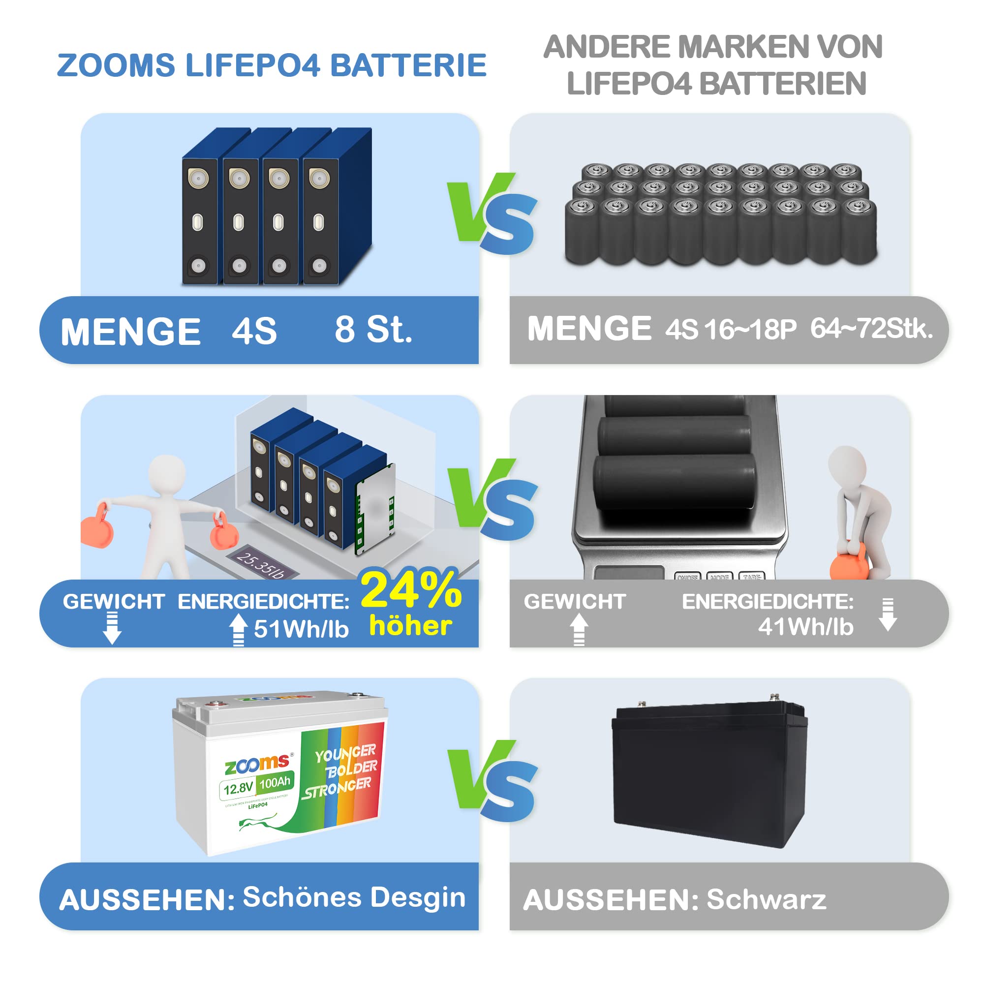 Redodo LiFePO4 akumulator litowy 100 Ah 12 V do wielokrotnego ładowania, ponad 4000 razy głęboki cykl 100 A BMS, litowo-żelazowy, fosforanowy, bateria 1280 Wh, do przyczep kempingowych, instalacji solarnych domowych, na kemping, łódź