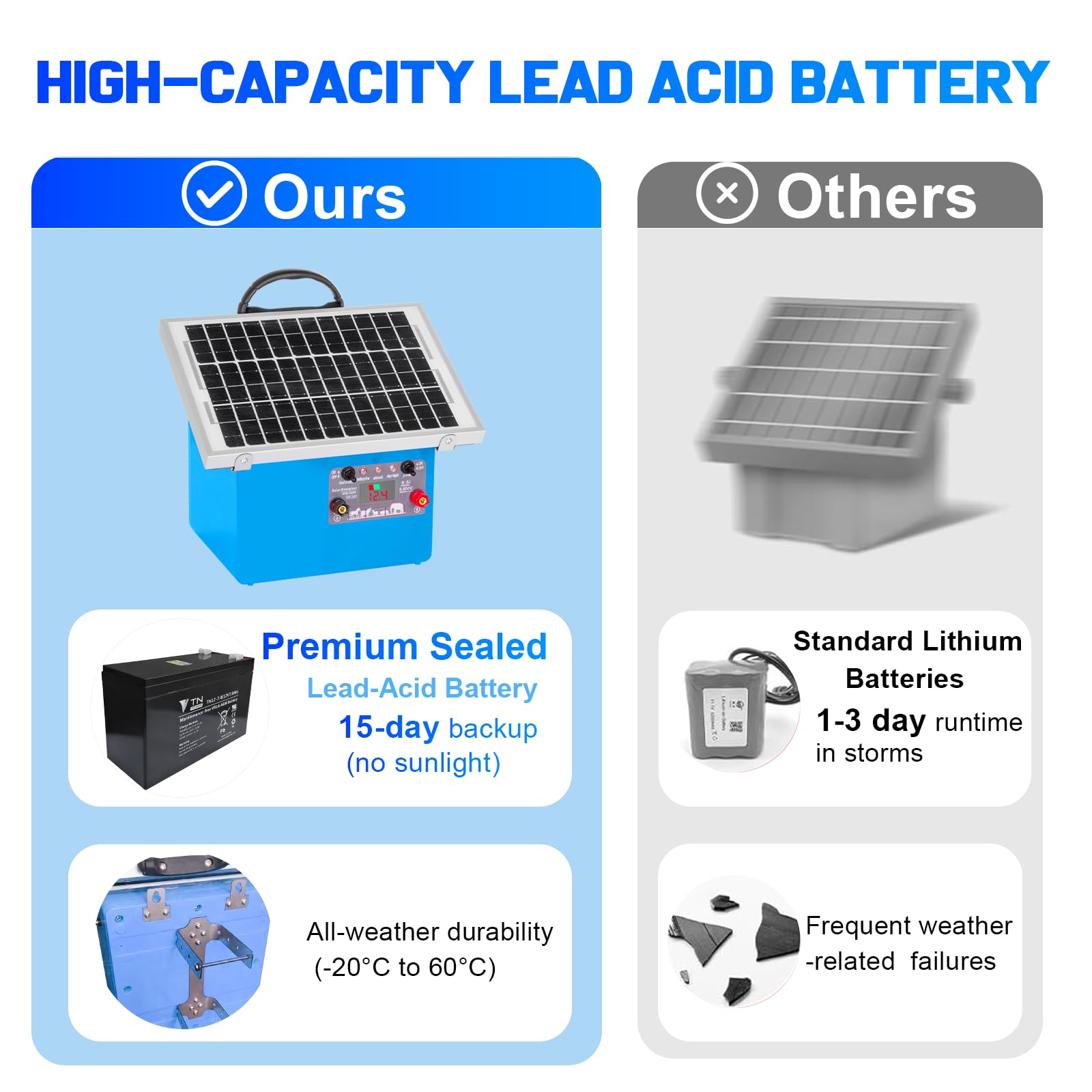 12V Weidezaungerät Solar, 0,5J/9,5KV Elektrozaungerät für 32 km, inkl. 7.5W-Solarpanel, 12V 7Ah Blei-Akku & Erdungsset für Geflügel, Vieh, Haustiere, Steuergerät zum Schutz von Gärten (Blau)