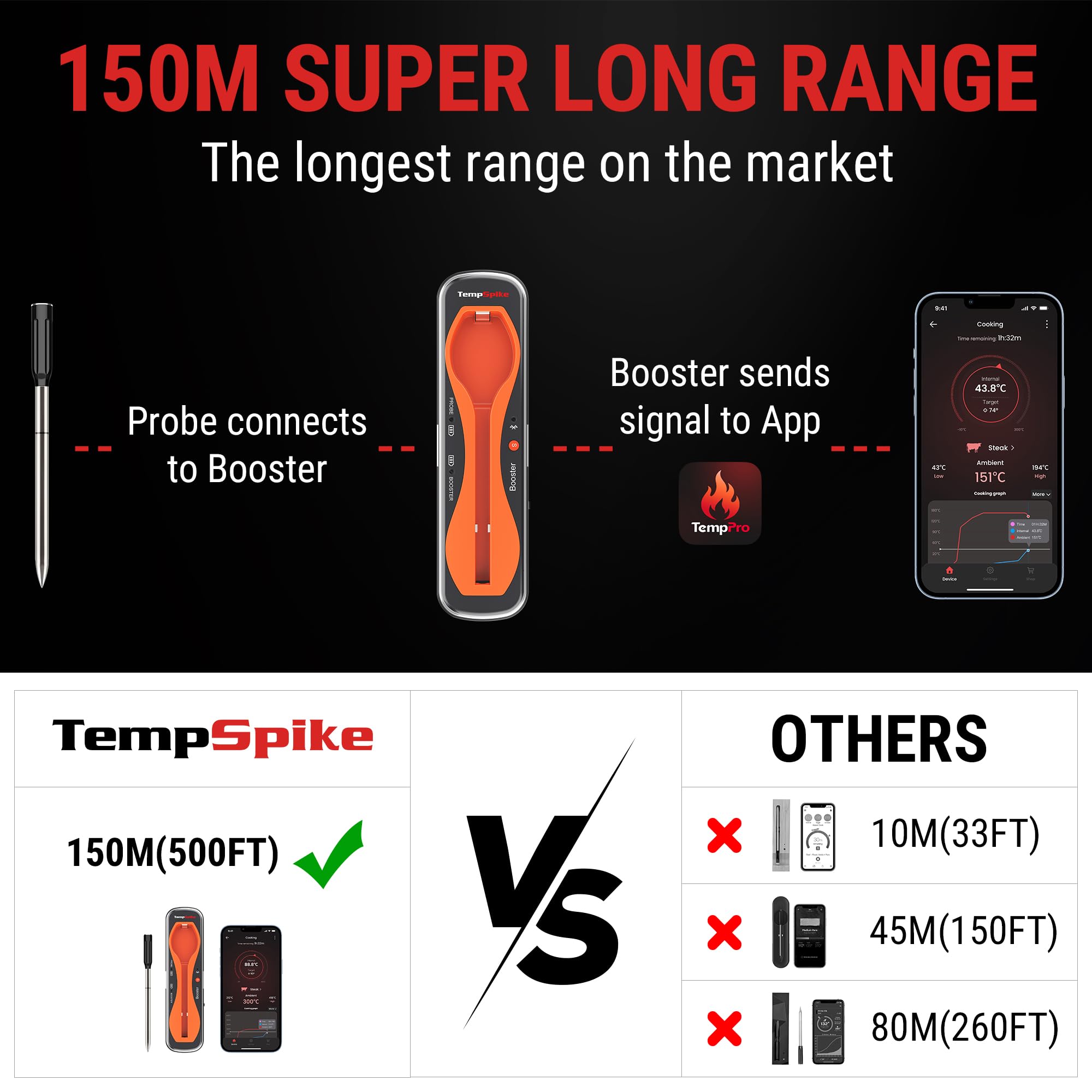 ThermoPro TempPro TP960 150M Termómetro Inalámbrico para Carne con Bluetooth, Termómetro de Cocina Impermeable IP67 para el Horno, Freidoras, Asar, Ahumar y Barbacoa
