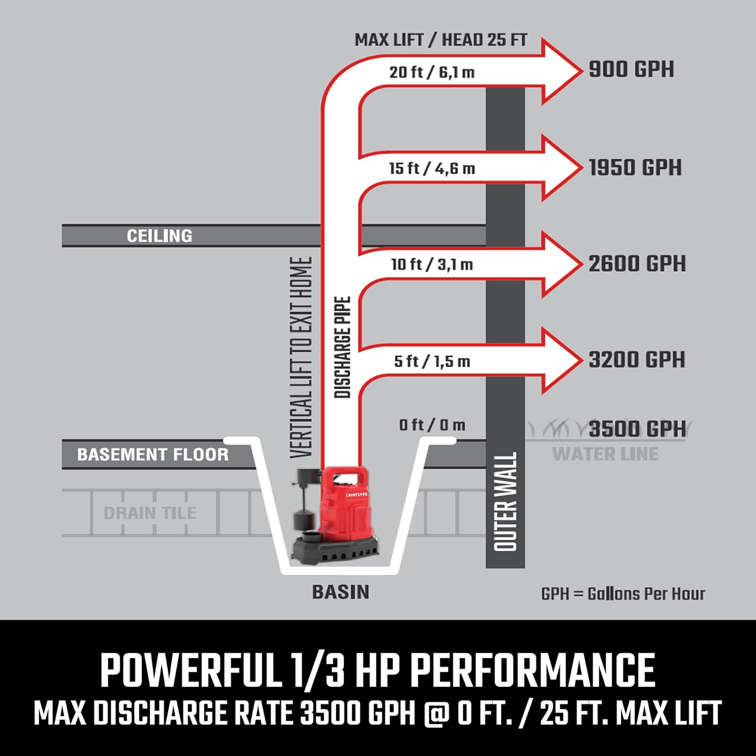 CRAFTSMAN 1/3 HP Auto Thermoplastic Sump Pump Kit with Check Valve (Vert), Pumps up to 3500 GPH
