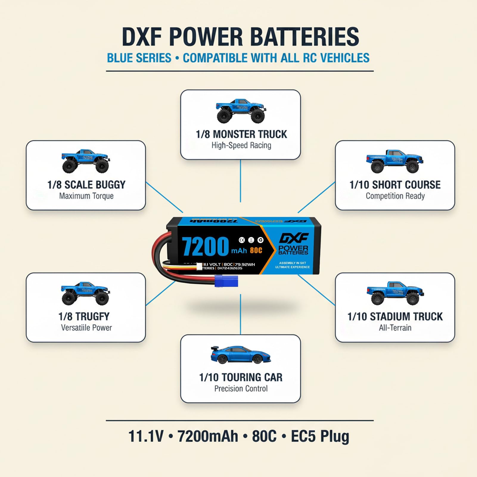 DXF 2 Stück 3S LiPo Akku 11.1V 7200mAh 80C Hardcase mit EC5 Stecker Wiederaufladbar RC Batterie für 1:8 1:10 Scale Fahrzeuge Auto LKW Boot Hobby Langlebig Leistungsstark
