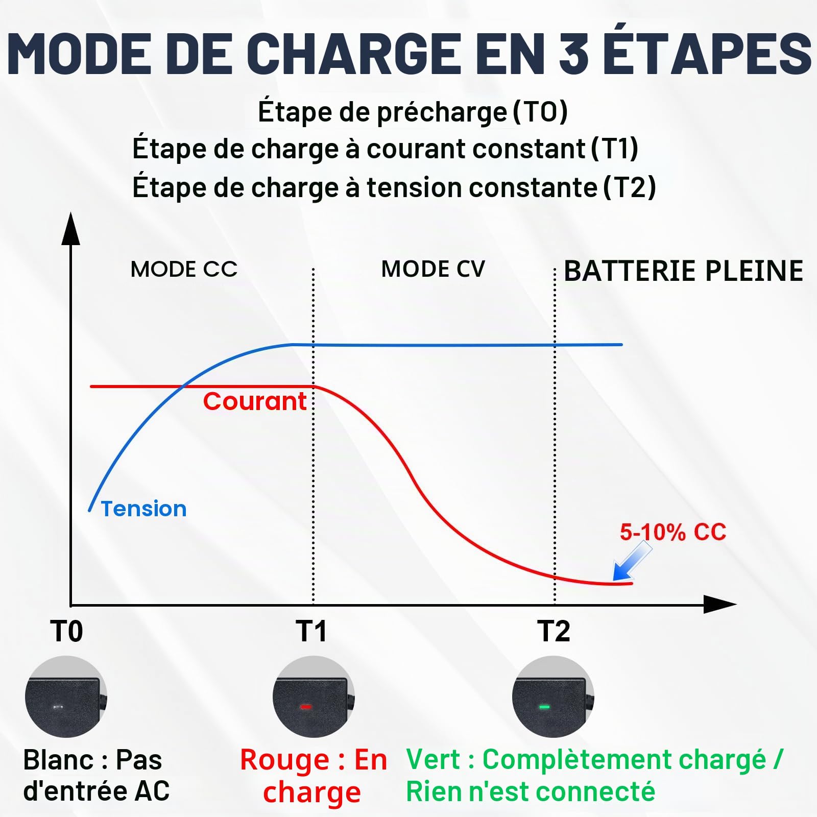 DCHOUSE Chargeur de Batterie au Lithium Automatique Intelligent 4A 12V, spécialement conçu pour Les Batteries LiFePO4 12,8V