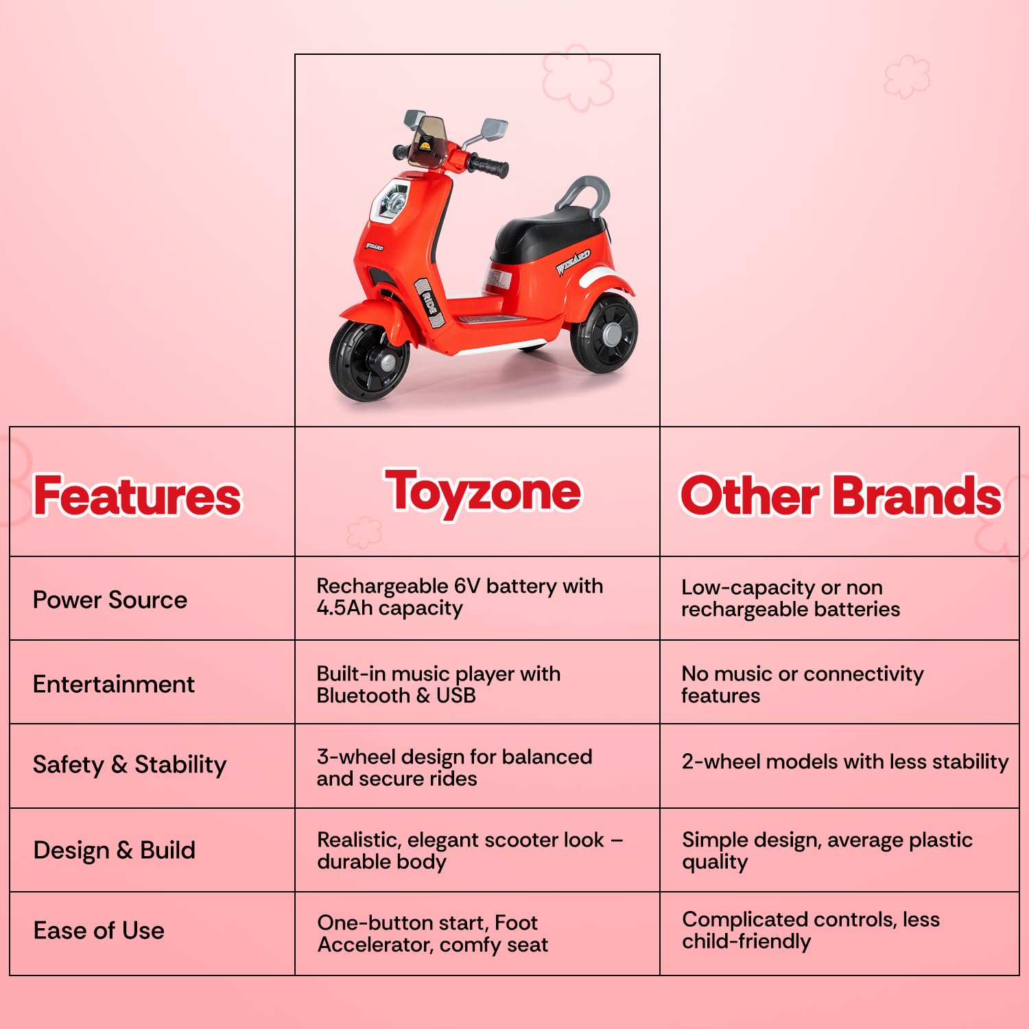 Toyzone Wizard Electric Scooty | Rechargeable Scooty 6V | Powered by 6.5 ah Battery | Music Player with Bluetoooth & USB | 6 Month Warranty on Battery | Make in India | for Kids 2+ Years (Red) 3
