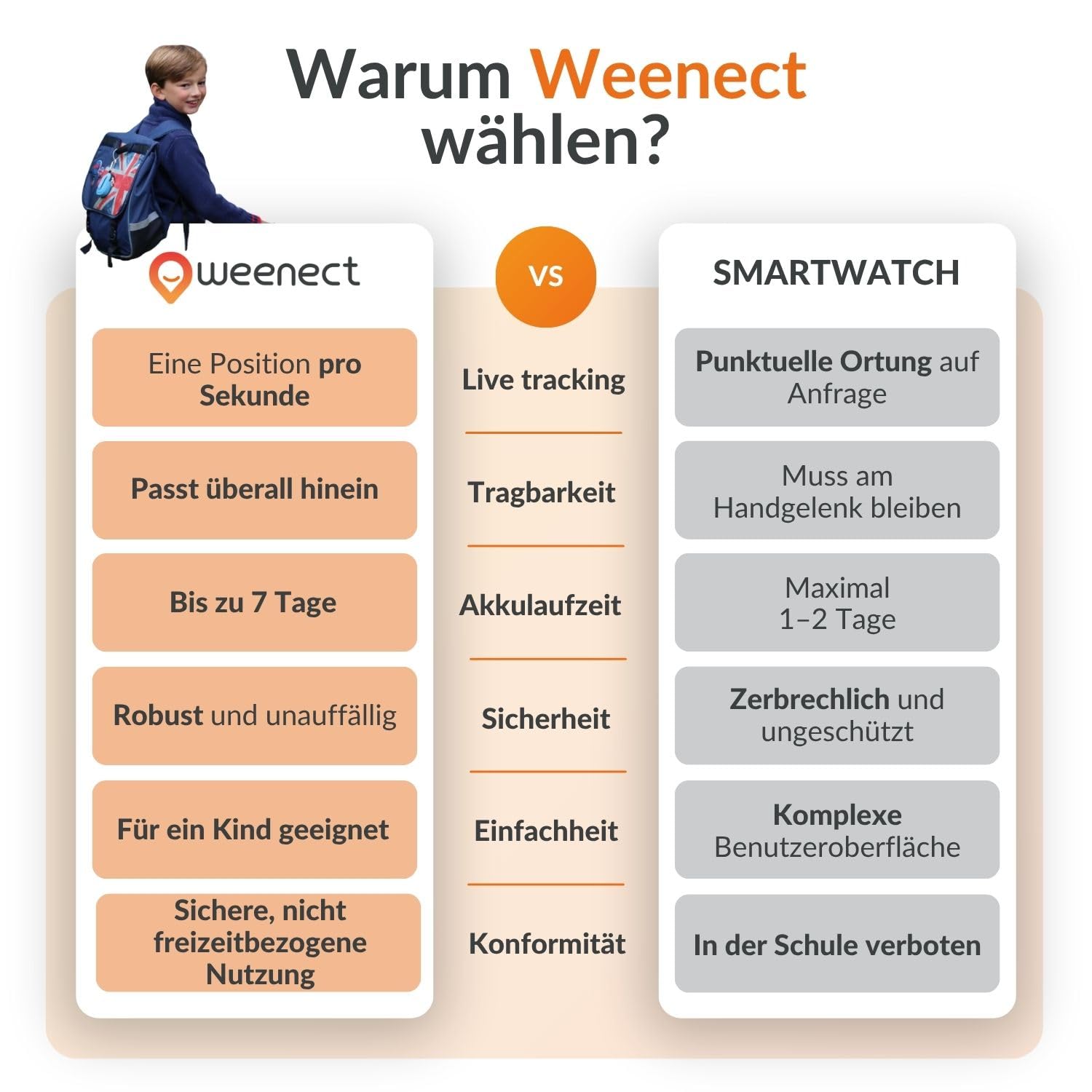 Weenect - GPS-Tracker für Kinder | Keine Entfernungsbegrenzung | 7 Tage Akkulaufzeit | SOS-Knopf | Notruftelefon | 2G | Funktioniert mit abonnement