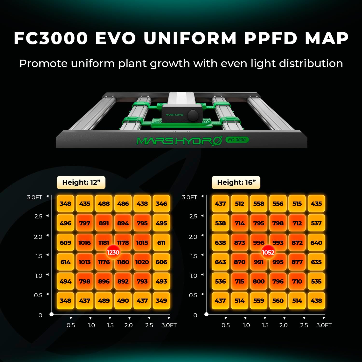 Mars Hydro 2 in 1 Design FC3000 EVO 300W, Samsung LM301H EVO LED Grow Light 3x3 ft Coverage and iHub-Pro and Smart Sensor Kit: PPFD, CO₂, and Soil Sensors