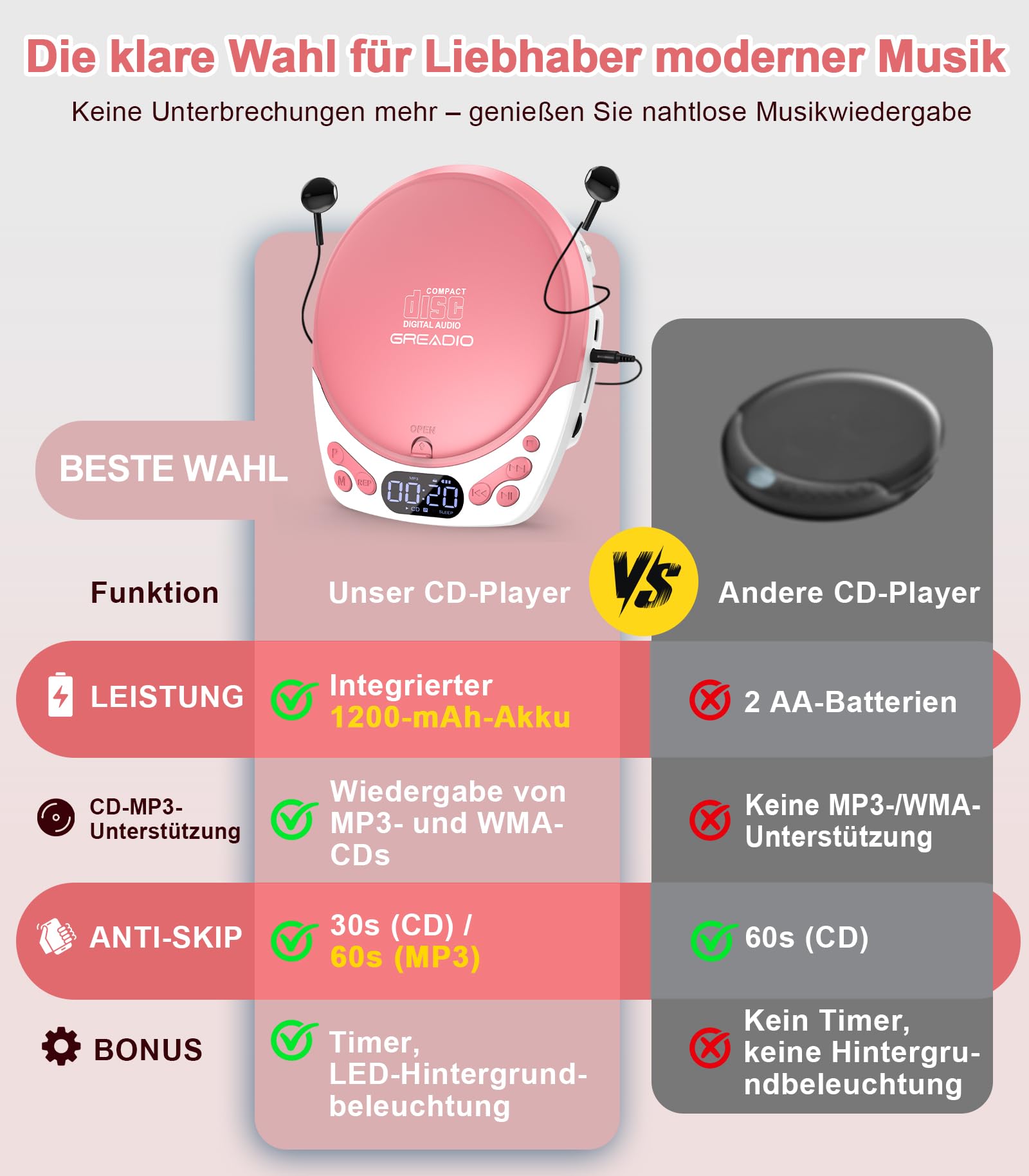 Greadio Lecteur CD portable avec casque - Lecteur CD rechargeable pour voiture et maison - Lecteur CD Walkman avec fonction anti-glisse - Prend en charge CD/MP3/WMA/TF/AUX/verrouillage (rose)