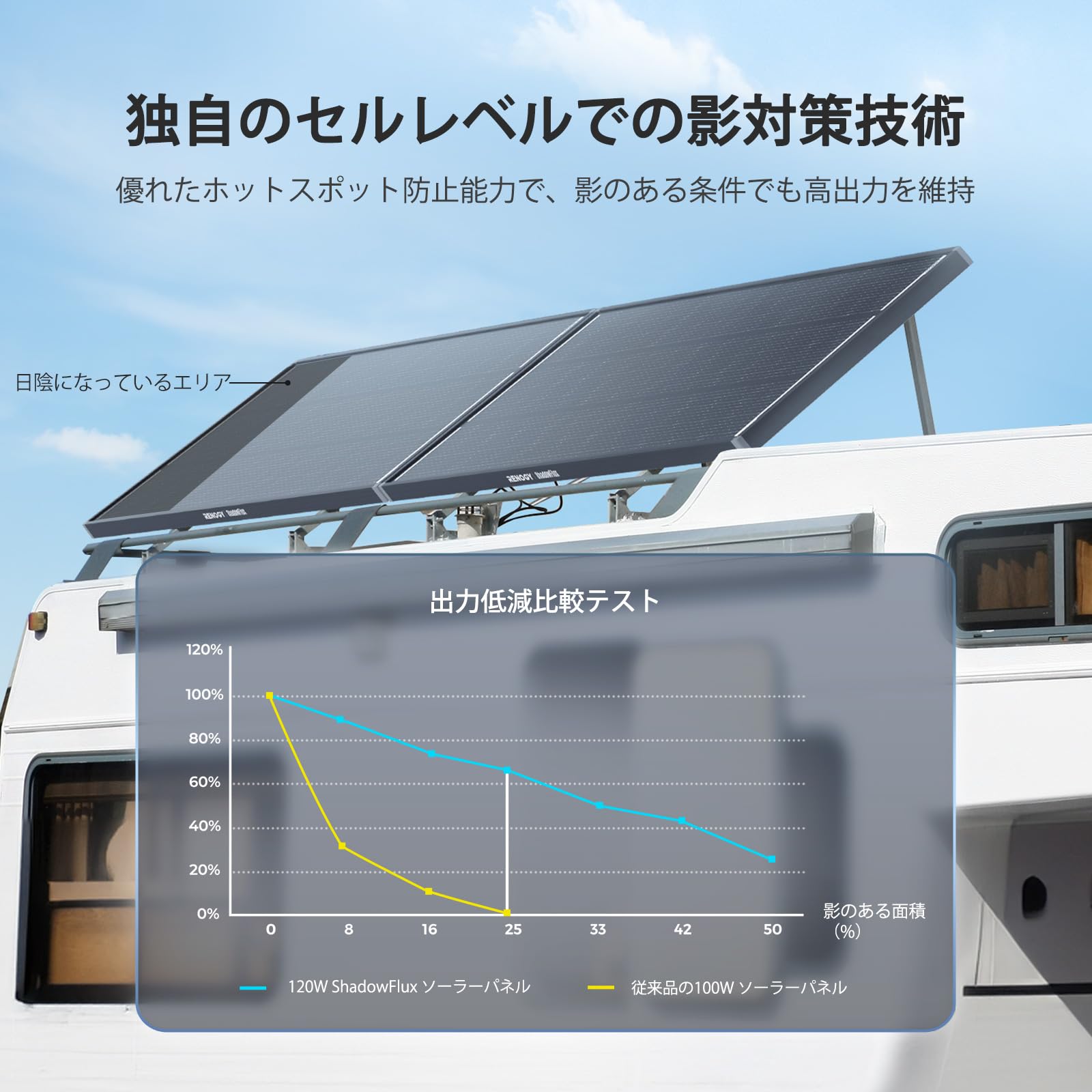 フレキシブルソーラーパネル【レノジー2枚、他6枚】 RENOGY（レノジー） RENOGY 200Wフレキシブルソーラーパネル 12V