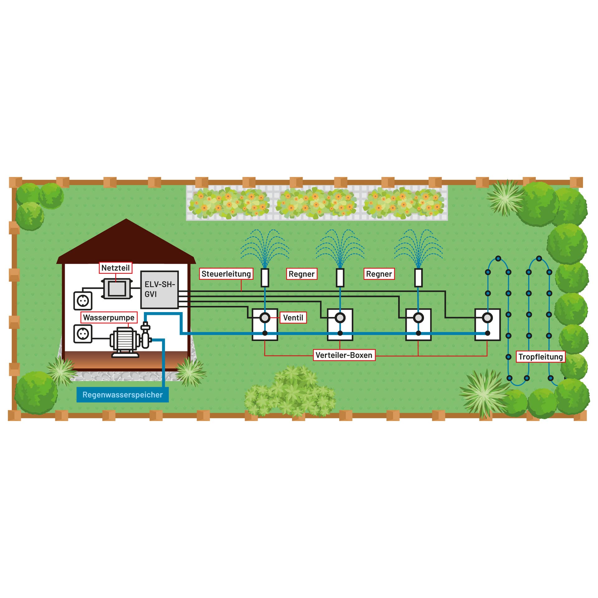 Garten Ventil Interface ELV-SH-GVI, powered by (darf auf Amazon nicht verwendet werden), Fertiggerät incl. Netzteil !