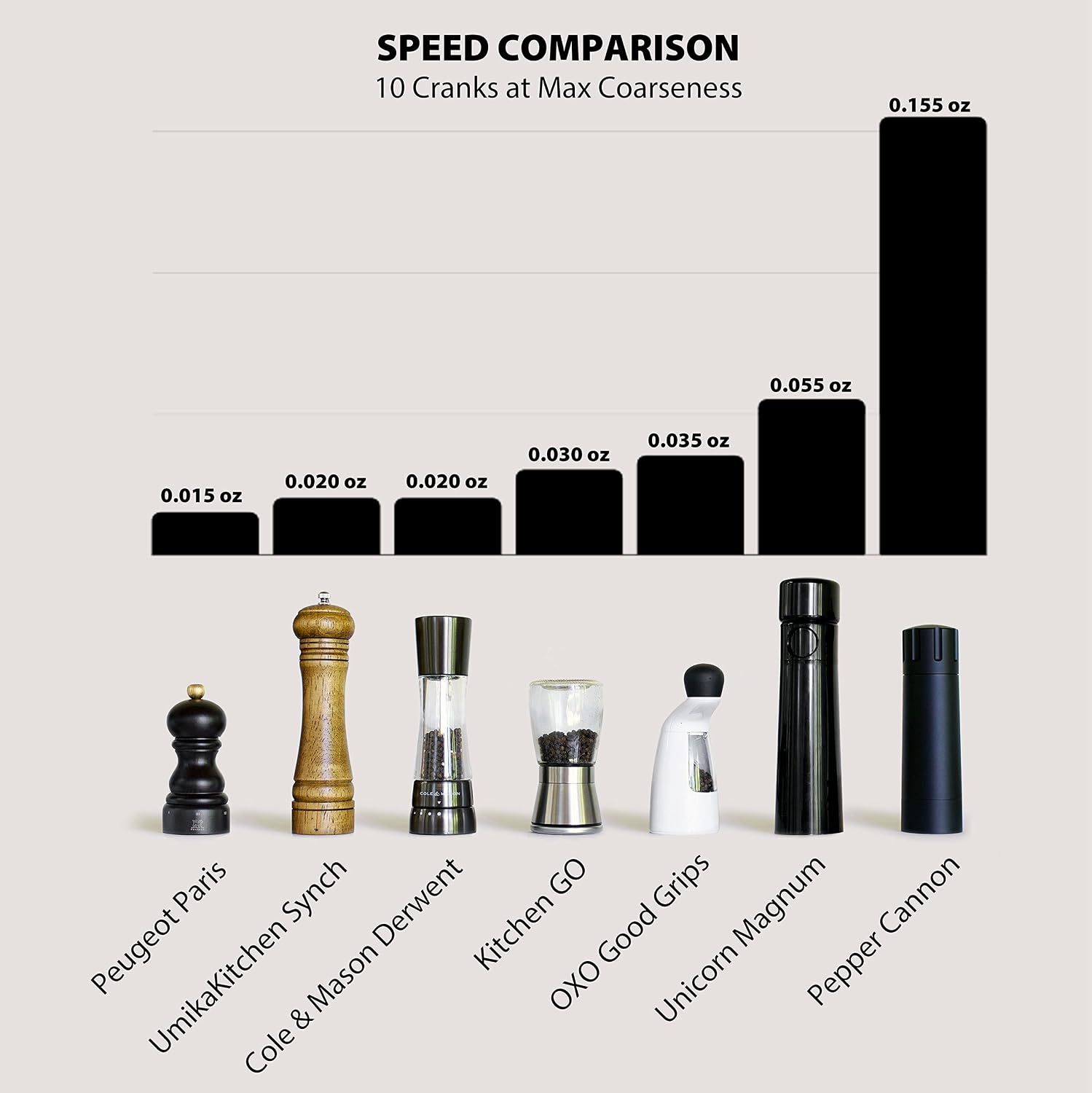 MANNKITCHEN Pepper Cannon Pepper Grinder, Professional Grade Heavy Duty, High Output Pepper Mill - Image 5