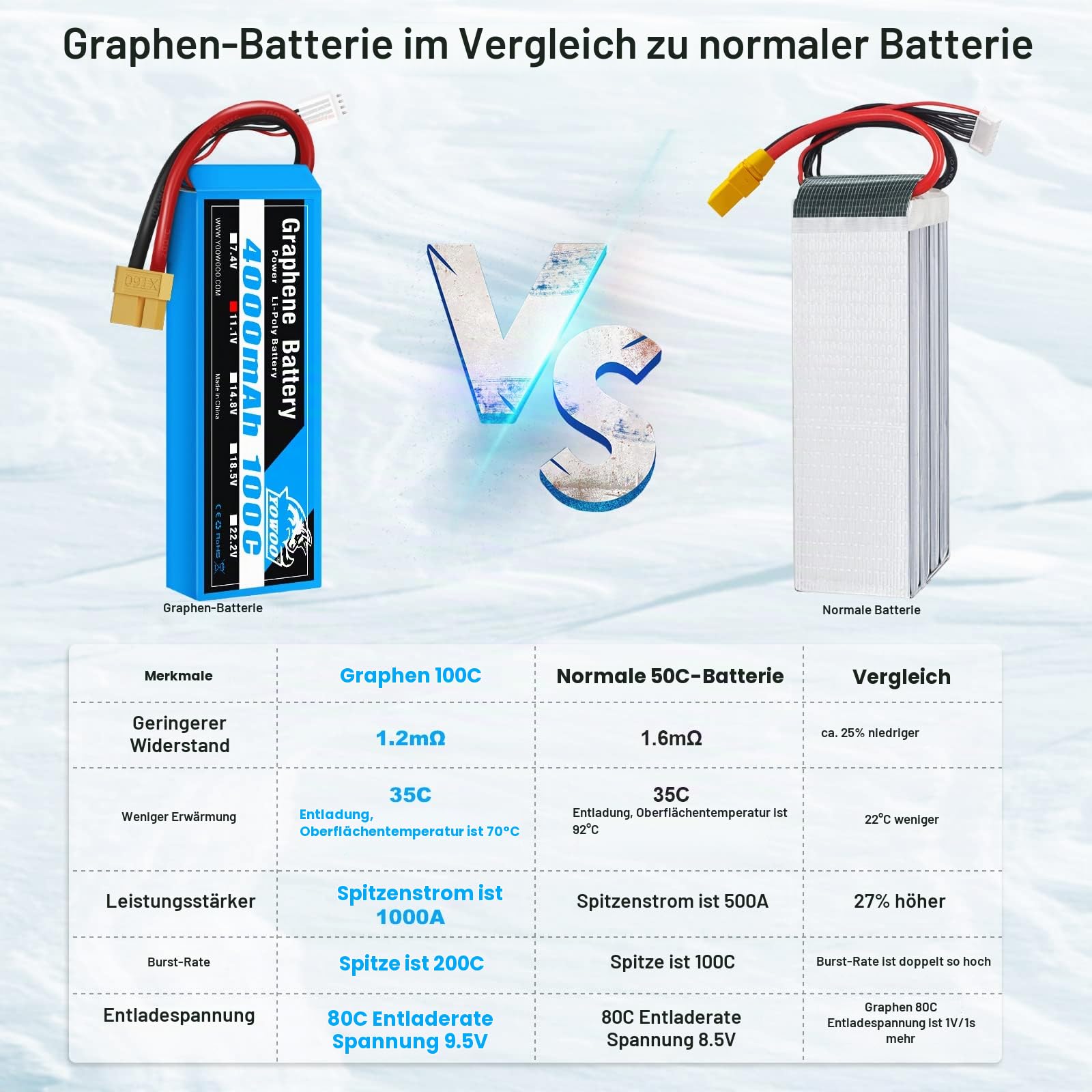 Yowoo 2 Pack 3S Lipo Akku 4000mAh 11.1V 100C Graphen Lipo Batterie mit XT60 Anschluss für RC Auto LKW Boot Flugzeug Hubschrauber Quadcopter (EC3 / Deans/Traxxas/Tamiya)