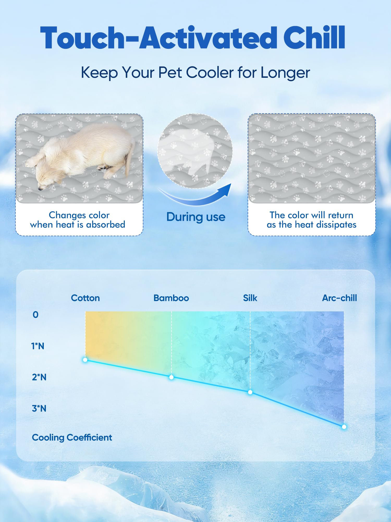 Rywell Alfombrilla de refrigeración súper absorbente para perros de 59 x 40 pulgadas, Arc-Chill 3.0 y tapete de refrigeración para perros que cambia de color, se mantiene fresco y seco, lavable