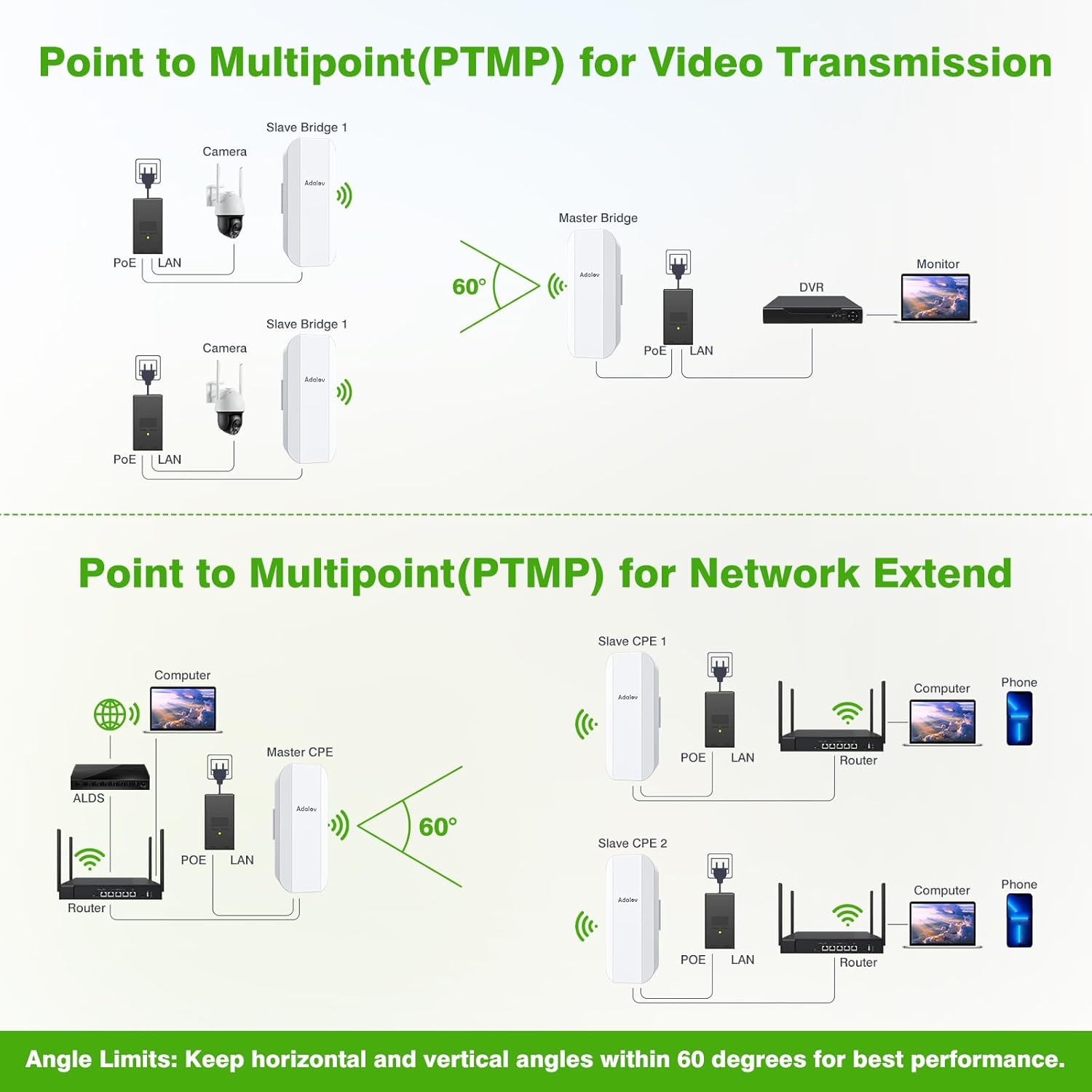 AdaLov CPE362 POE Gigabit Wireless Bridge Support VLAN with 2 Bracket Mounts, 5KM 5.8G Point to Point Outdoor CPE, Long Range PtP/PtMP Bridges for Network Extend, Security Cameras, Plug and Play