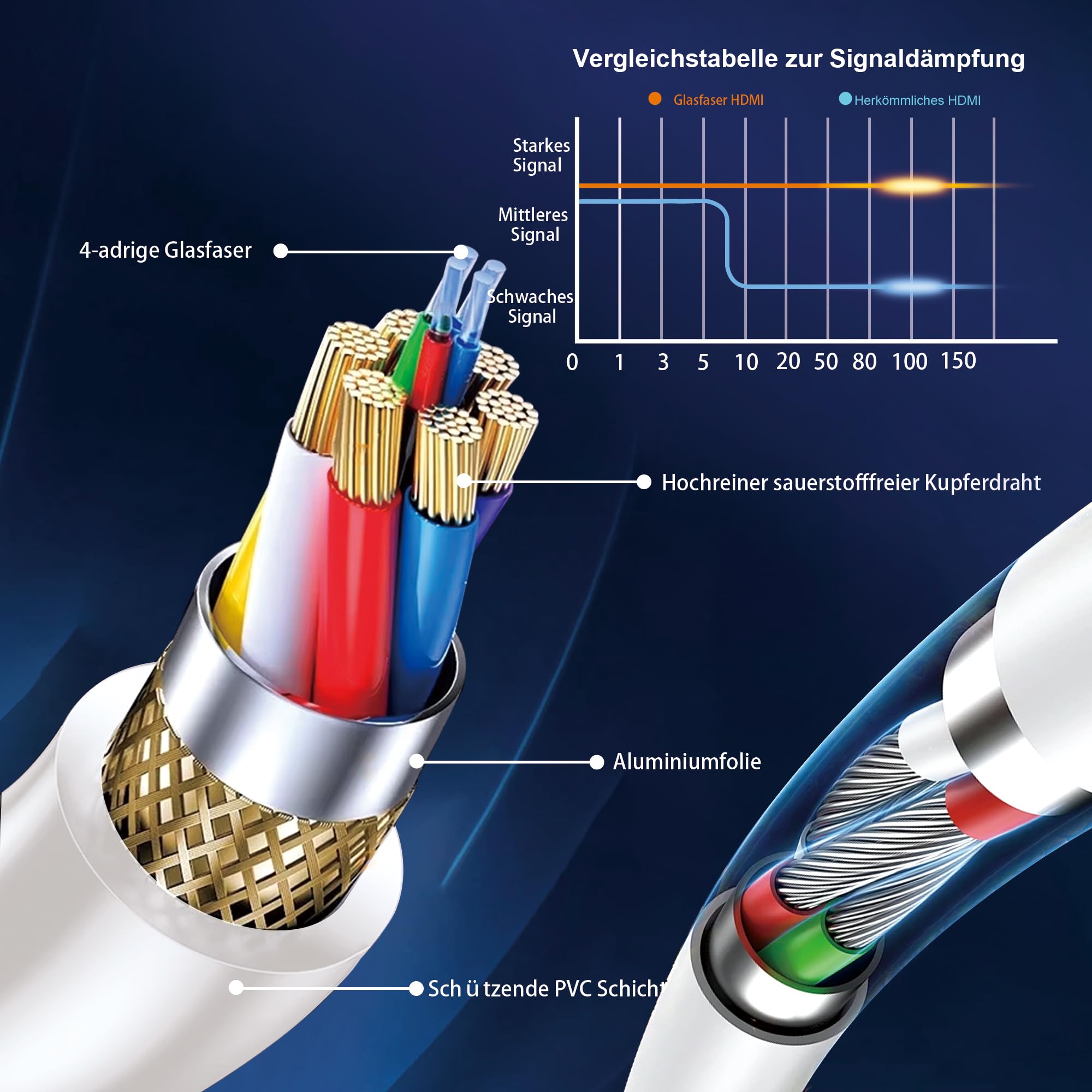 8K HDMI Glasfaser kabel 15Meter , Lang HDMI 2.1 Kabel Aktives, HDMI 2.1 Kabel 48Gbps Ultra High Speed Speed 8K@60Hz,4K@120Hz/144Hz HDR10 eARC 3D HDCP 2.3 für HDTV, Monitor, Laptop, Heimkino - Weiß