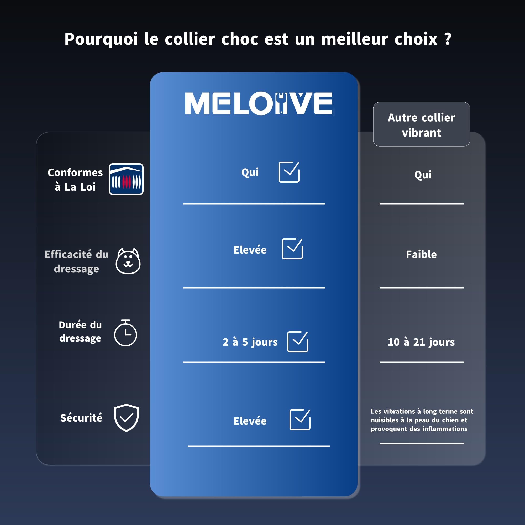 Meloive Collier de Dressage pour Chien,Portée de 3000 Mètres,3 Modes Vibration/Choc Électrique/Son avec Verrouillage de Sécurité,Collier Rechargeable pour Gros Petit Chien