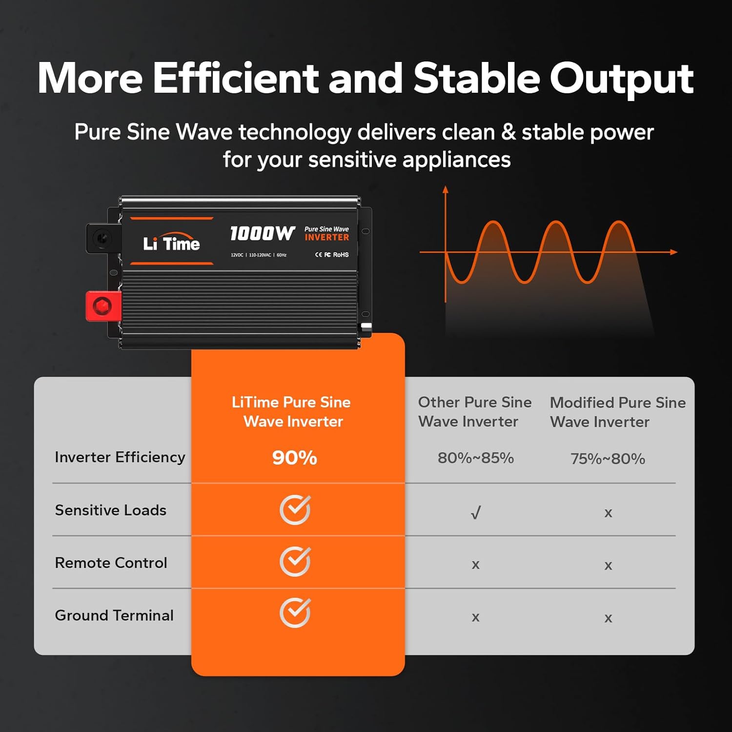 LiTime 1000Watt Pure Sine Wave Inverter 12V DC to 120V AC Converter for RV, Truck, Off-Grid Solar Car Power Inverter with 3 AC Outlets, 5V 2.4A USB, Type-C Port, Remote Controller, 2000W Peak