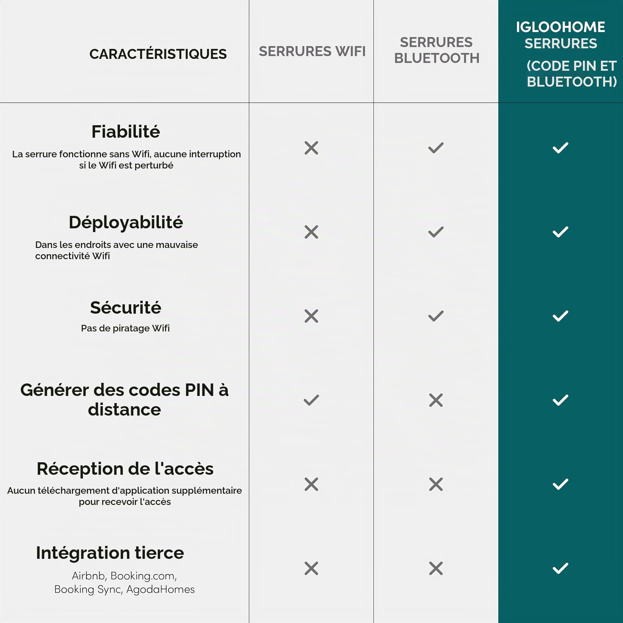 igloohome | Transformez votre serrure en serrure intelligente. Accès sans clés