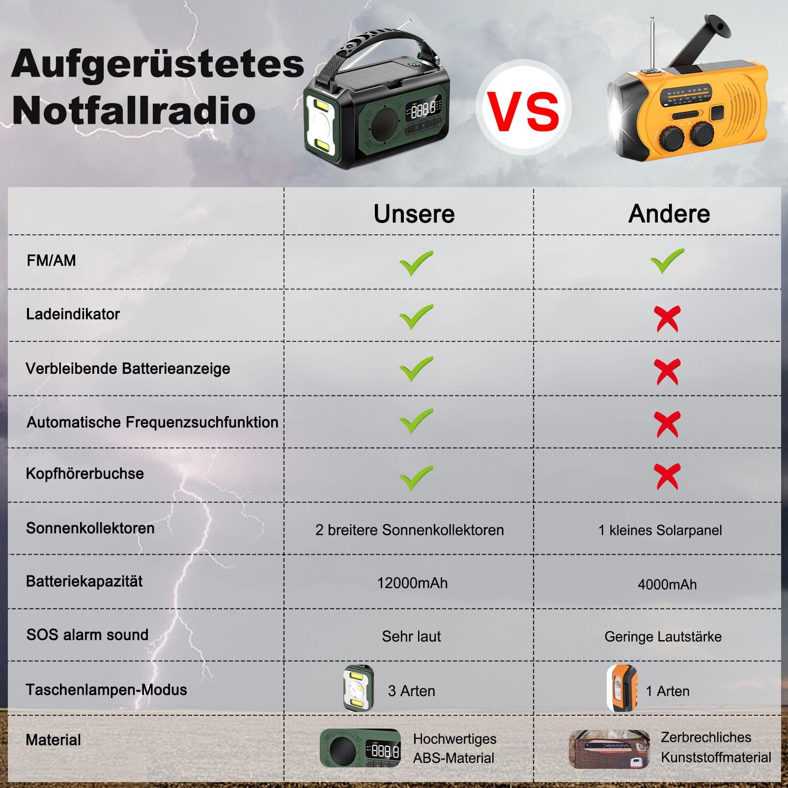 12000mAh Kurbelradio mit Handyladefunktion Solar,2 Sonnenkollektoren,AM/FM Radio Kurbel Notfall,3 Lademethoden 7 in 1 Tragbares Notfallradio,SOS,Taschenlampe,Kopfhöreranschluss,Kompass,Leselampe