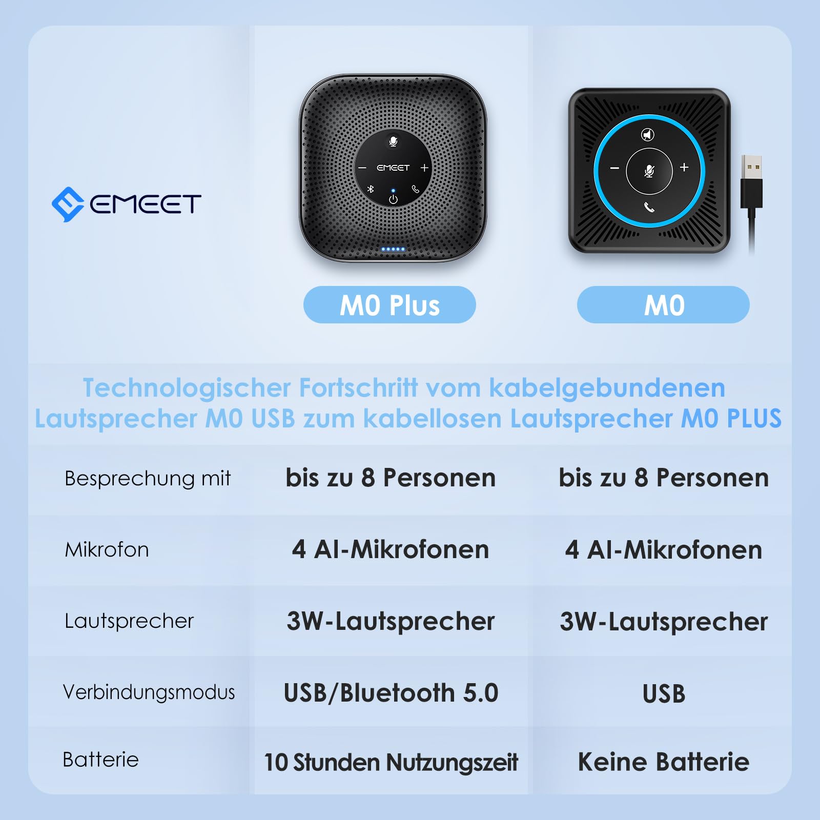 EMEET Konferenzlautsprecher M0 Plus,4 AI Mikrofon Arrays für 360° Raumabdeckung,PC Freisprecheinrichtung für 8-16 Personen,Rauschunterdrückung,Plug & Play, für Teams, VoIP-Kommunikation PC usw.