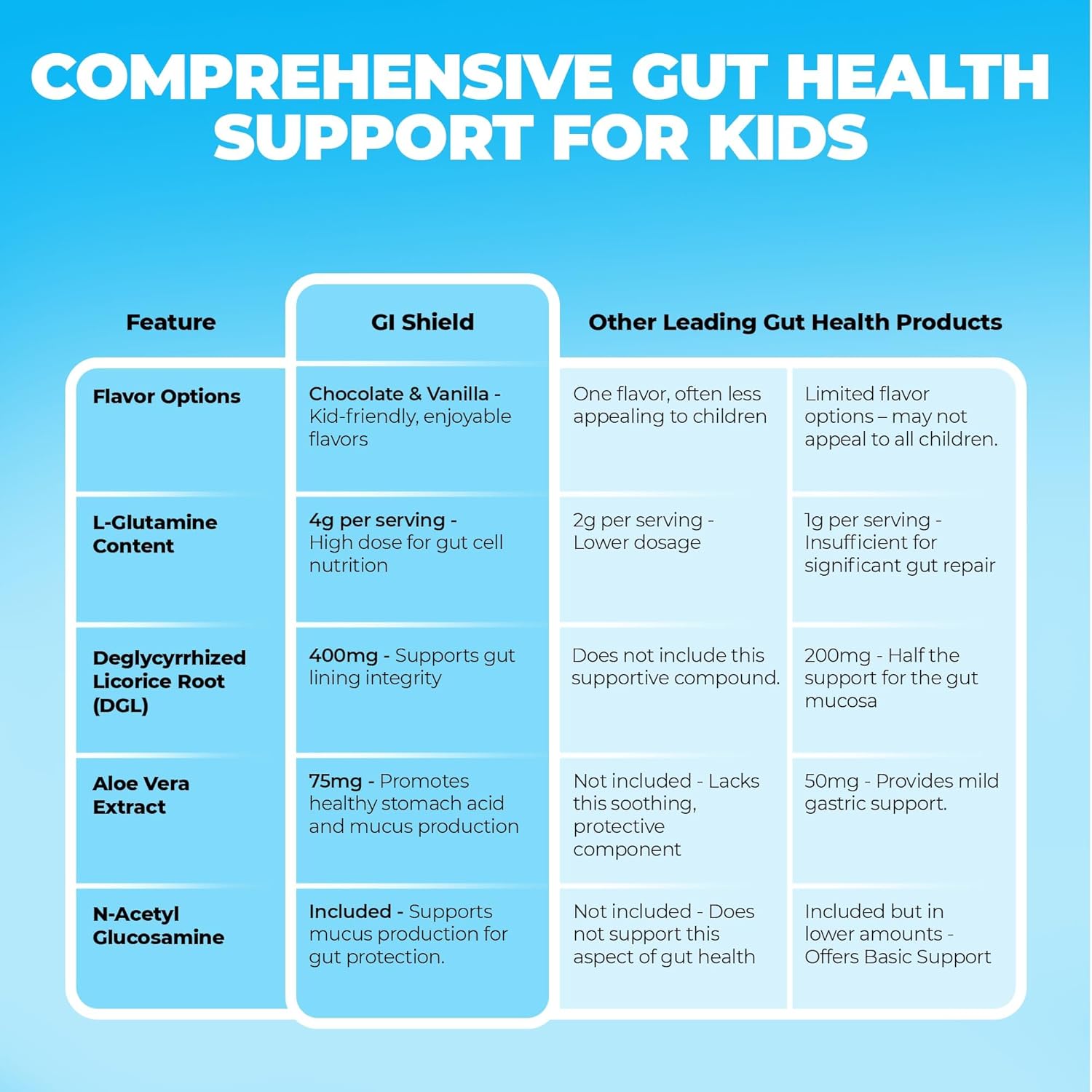 My Spectrum Heroes GI Shield Supplement – Supports Gut Barrier Health & Integrity, Brain-Gut Connection with High-Dose L-Glutamine, DGL Licorice Root, Aloe Vera Extract & Zinc, Vanilla, 30 Servings