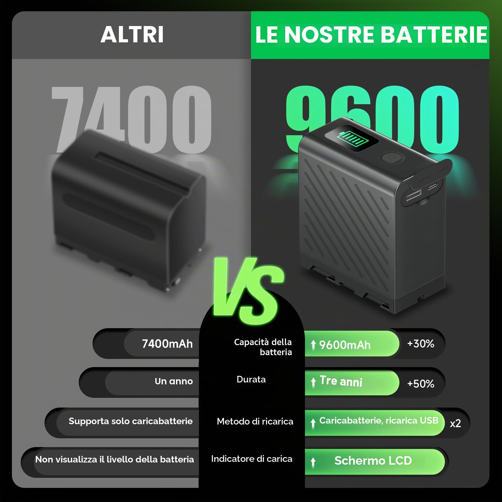 9600mAh NP-F970 Batteria Ricaricabili agli ioni di litio Compatibili con Sony NP-F970 / NP-F960 / NP-F750 / NP-F550 / NP-F930, Sony DCR-VX2100, PD150, PD170, FDR-AX1, HDR-AX2000, FX1 (2Pcs)