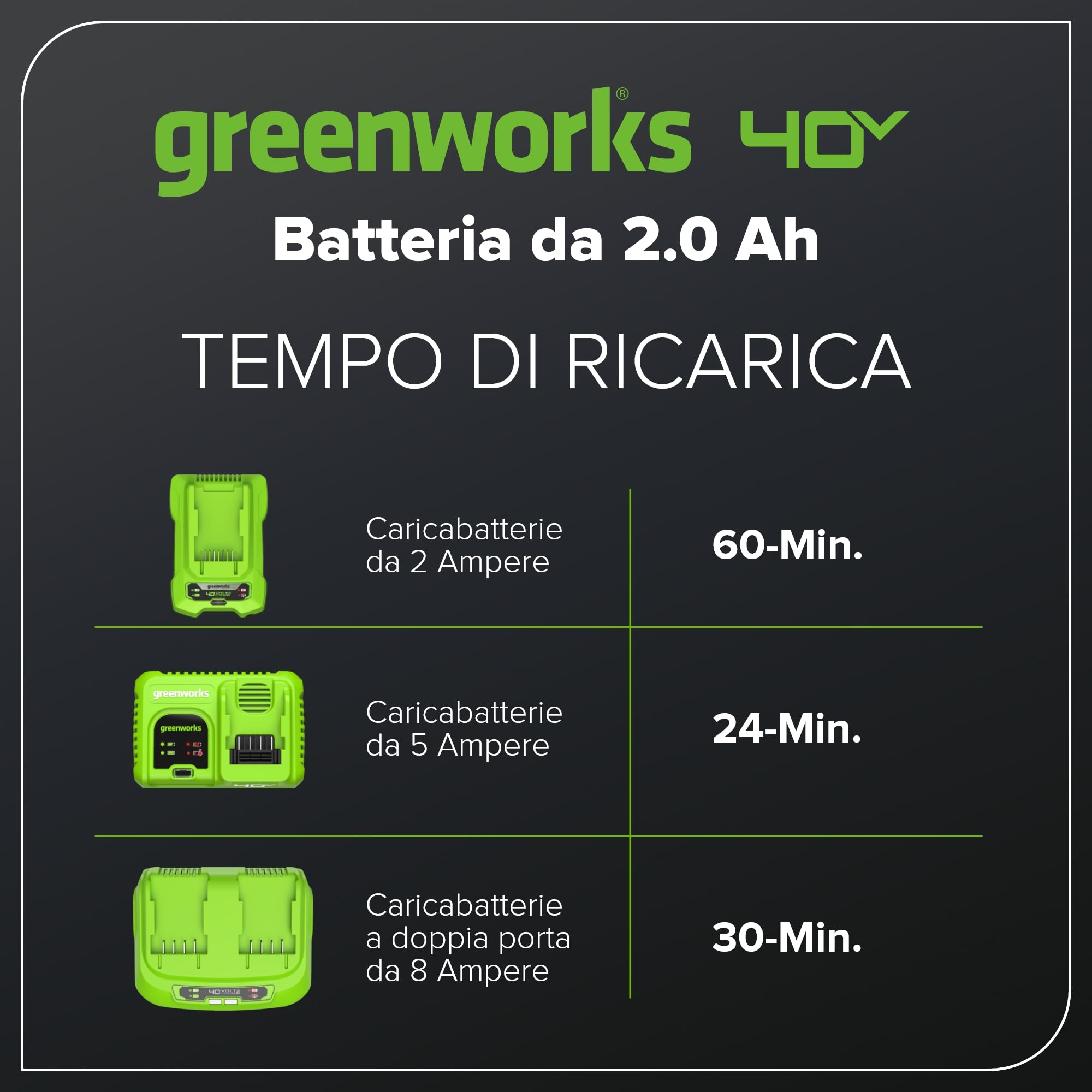 Greenworks Batteria 40V 2Ah - Batteria agli Ioni di Litio per Tutti gli Attrezzi da Giardino ed Elettroutensili Greenworks da 40V, Ricarica Rapida, Indicatore LED di Ricarica, Garanzia 2 Anni - G40B2