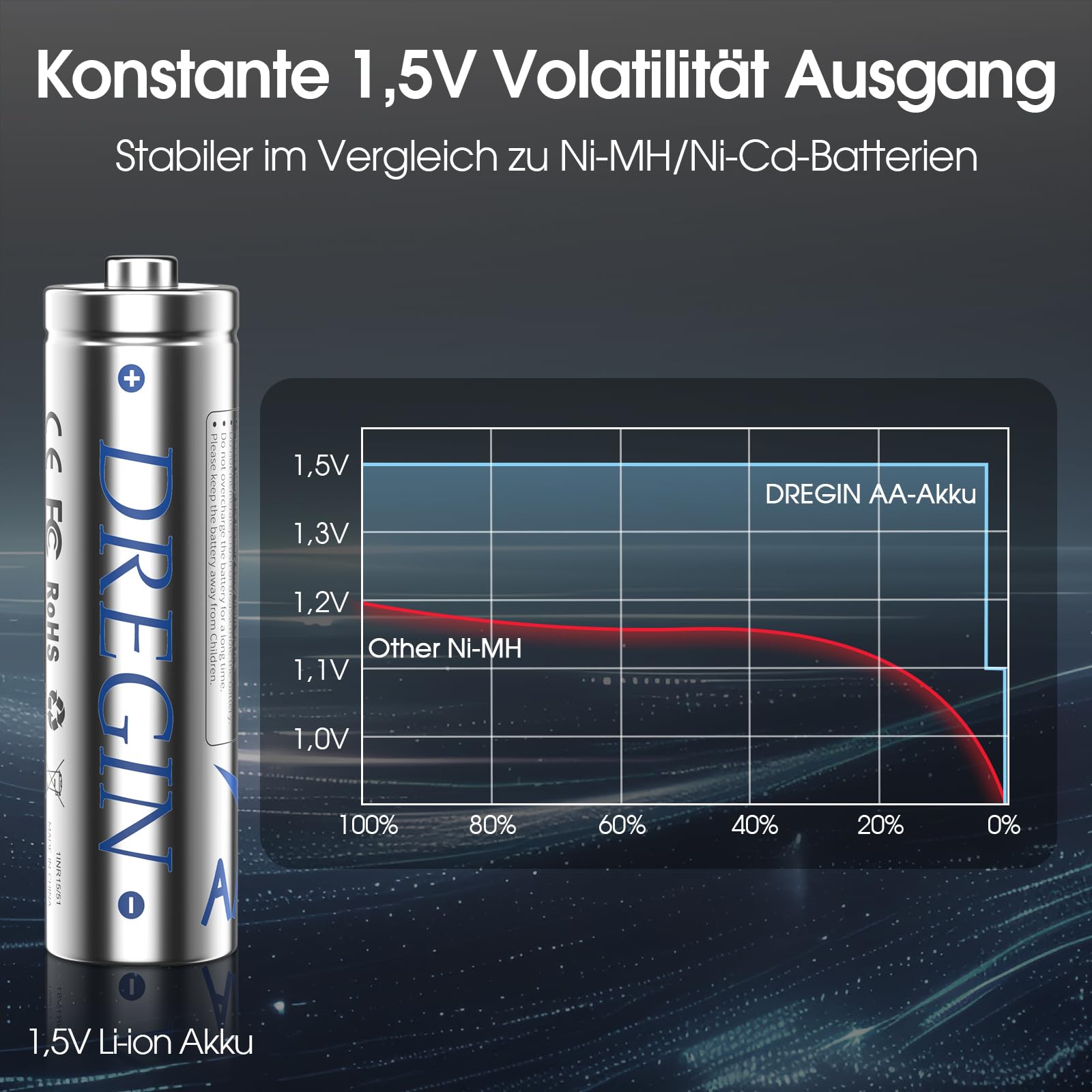 Lot de 12 piles au lithium AA rechargeables avec chargeur, 1,5 V 3600 mWh, haute capacité, 2000 cycles, longue durée de vie, avec boîte de rangement de charge, argentées