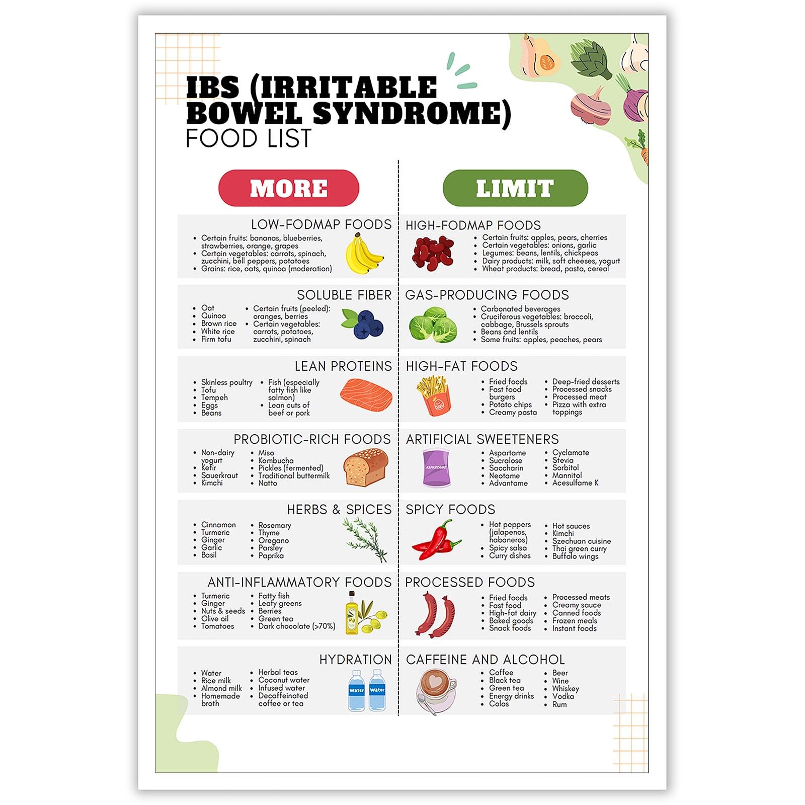 JMGHKL Irritable Bowel Syndrome Food Chart Posters Food Grocery List Canvas Wall Art Gut Health Anti Inflammatory Guide Prints Painting For Kitchen