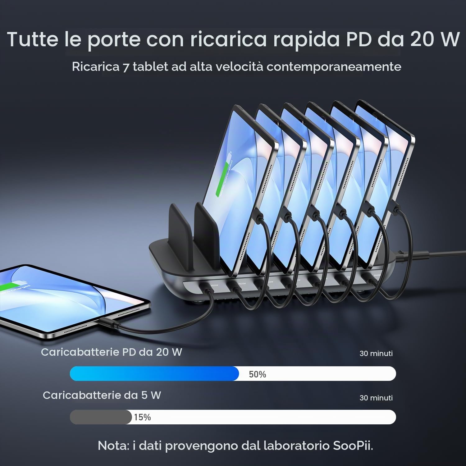 SooPii Stazione di ricarica USB C a 7 porte Premium da 140W per più dispositivi, ciascuna con ricarica rapida PD da 20W per telefono e tablet, 7 cavi misti inclusi, nero