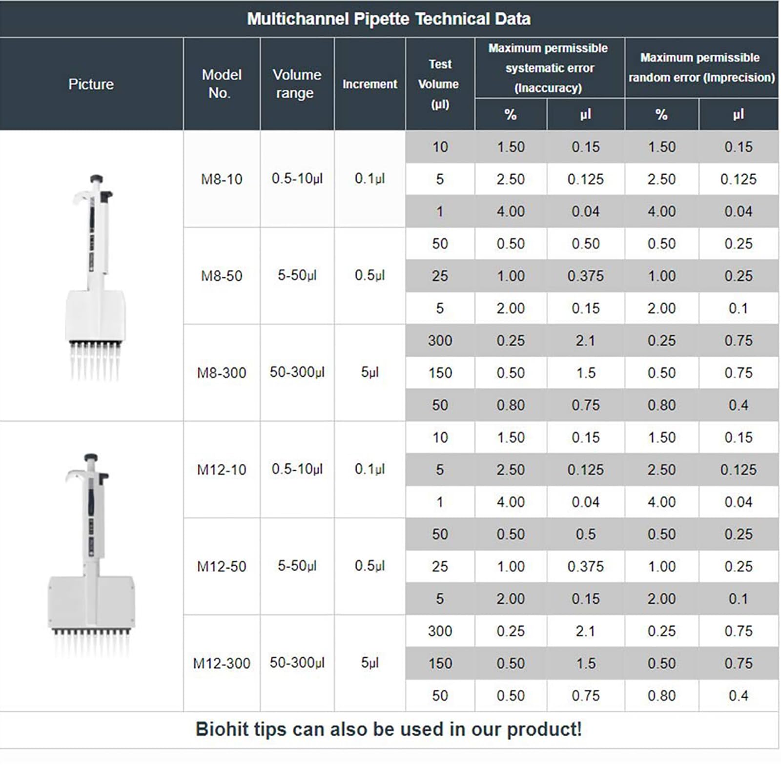 0,5 ul–300 ul Laborpipette, einstellbare 8/12-Kanal-Pipette, 360 ° drehbare Spitze, Einstellbarer Bereich/digitales Fenster, für präzise Probenentnahme im Labor,5-50ul,B